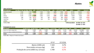Abates
1T17 1T17/16
Abates (1000 cab) 7.369 0,7%
Peso médio carcaças (kg) 243 -1,3%
Produção de carne (1000 t eq. carcaça) 1.789 -0,7% 61
Abate de Bovinos
(mil cabeças) Jan-Mar 17 (a) Jan-Mar 16 (b) a/b 1º Tri 16 (c) 1º Tri 17 (d) d/c 4º Tri 16 (e) d/e 2016 2015 2016/15
bovinos (total) 7.369 7.320 0,7% 7.320 7.369 0,7% 7.406 -0,5% 29.702 30.652 -3,1%
bois 3.735 3.894 -4,1% 3.894 3.735 -4,1% 4.334 -13,8% 16.673 16.927 -1,5%
vacas 2.576 2.355 9,4% 2.355 2.576 9,4% 2.074 24,2% 8.919 9.331 -4,4%
novilhos 306 455 -32,7% 455 306 -32,7% 385 -20,6% 1.569 1.792 -12,4%
novilhas 752 616 22,2% 616 752 22,2% 613 22,7% 2.540 2.601 -2,3%
vitelos - - n/d - - n/d - n/d - - n/d
Fonte: IBGE % fêmeas/abate Jan-Mar 16 41%
Jan-Mar 17 45%
Produção de couros
Mil unidades Jan-Mar 17 (a) Jan-Mar 16 (b) a/b 1º Tri 16 (c) 1º Tri 17 (d) d/c 4º Tri 16 (e) d/e 2016 2014 2016/15
Couro cru inteiro adquirido 6.386 6.309 1,2% 6.309 6.386 1,2% 6.276 1,8% 25.652 25.298,6 1,4%
Couro cru inteiro recebido de terceiros 1.863 2.081 -10,5% 2.081 1.863 -10,5% 1.974 -5,7% 7.966 7.841,6 1,6%
Total 8.249 8.389 -1,7% 8.389 8.249 -1,7% 8.250 -0,0% 33.619 33.140,2 1,4%
Fonte: IBGE - Pesquisa Trimestral do Couro
 