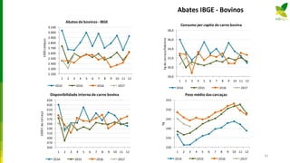 Abates IBGE - Bovinos
28,0
30,0
32,0
34,0
36,0
38,0
1 2 3 4 5 6 7 8 9 10 11 12
kgdecarcaça/hab/ano
Consumo per capita de carne bovina
2014 2015 2016 2017
450
470
490
510
530
550
570
590
610
630
650
1 2 3 4 5 6 7 8 9 10 11 12
1000teqcarcaça
Disponibilidade interna de carne bovina
2014 2015 2016 2017
2.200
2.300
2.400
2.500
2.600
2.700
2.800
2.900
3.000
3.100
1 2 3 4 5 6 7 8 9 10 11 12
1000cabeças
Abates de bovinos - IBGE
2014 2015 2016 2017
230
235
240
245
250
255
1 2 3 4 5 6 7 8 9 10 11 12
kg
Peso médio das carcaças
2014 2015 2016 2017
62
 