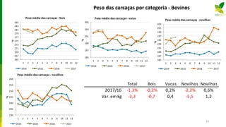 Peso das carcaças por categoria - Bovinos
265
267
269
271
273
275
277
279
281
283
285
1 2 3 4 5 6 7 8 9 10 11 12
kg
Peso médio das carcaças - bois
2014 2015 2016 2017
195
197
199
201
203
205
1 2 3 4 5 6 7 8 9 10 11 12
kg
Peso médio das carcaças - vacas
2014 2015 2016 2017
230
235
240
245
250
255
260
1 2 3 4 5 6 7 8 9 10 11 12
kg
Peso médio das carcaças - novilhos
2014 2015 2016 2017
185
187
189
191
193
195
197
199
201
203
1 2 3 4 5 6 7 8 9 10 11 12
kg
Peso médio das carcaças - novilhas
2014 2015 2016 2017
63
Total Bois Vacas Novilhos Novilhas
2017/16 -1,3% -0,2% 0,2% -2,2% 0,6%
Var. em kg -3,3 -0,7 0,4 -5,5 1,2
 