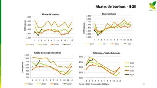 Abates de bovinos - IBGE
2.200
2.400
2.600
2.800
3.000
3.200
1 2 3 4 5 6 7 8 9 10 11 12
1000cabeças
Abate de bovinos
2014 2015 2016 2017
1.100
1.200
1.300
1.400
1.500
1.600
1.700
1.800
1 2 3 4 5 6 7 8 9 10 11 12
1000cabeças
Abate de bois
2014 2015 2016 2017
700
800
900
1.000
1.100
1.200
1.300
1.400
1 2 3 4 5 6 7 8 9 10 11 12
1000cabeças
Abate de vacas e novilhas
2014 2015 2016 2017
30%
35%
40%
45%
50%
1 2 3 4 5 6 7 8 9 10 11 12
% fêmeas/abate bovinos
2014
2015
2016
2017
Fonte: IBGE, Elaboração:MBAgro 65
 