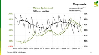 Margem cria
66
20%
25%
30%
35%
40%
45%
50%
-2,0%
0,0%
2,0%
4,0%
6,0%
8,0%
10,0%
jan/05 jan/06 jan/07 jan/08 jan/09 jan/10 jan/11 jan/12 jan/13 jan/14 jan/15 jan/16 jan/17
Margem Op. Cria (a.m.)
% fêmeas abatidas
Fontes: IBGE e MB Agro
margem até mai/17
abate até mar/17
 