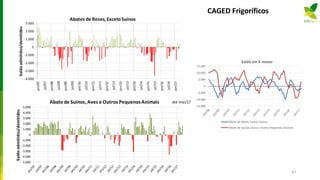 CAGED Frigoríficos
67
-4.000
-3.000
-2.000
-1.000
0
1.000
2.000
3.000
jan/07
jul/07
jan/08
jul/08
jan/09
jul/09
jan/10
jul/10
jan/11
jul/11
jan/12
jul/12
jan/13
jul/13
jan/14
jul/14
jan/15
jul/15
jan/16
jul/16
jan/17
Saldoadmitidos/demitidos Abates de Reses, ExcetoSuínos
-5.000
-4.000
-3.000
-2.000
-1.000
0
1.000
2.000
3.000
4.000
5.000
Saldoadmitidos/demitidos
Abate de Suínos, Aves e Outros PequenosAnimais até mai/17
-15.000
-10.000
-5.000
0
5.000
10.000
15.000
Saldo em 6 meses
Abate de Reses, Exceto Suínos
Abate de Suínos, Aves e Outros Pequenos Animais
 