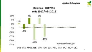 Abates de bovinos
68
1%
-6%
7%
-19%
7%
-15%
-25%
-20%
-15%
-10%
-5%
0%
5%
10%
JAN FEV MAR ABR MAI JUN JUL AGO SET OUT NOV DEZ
Bovinos - 2017/16
mês 2017/mês 2016
Fonte:SIF/MBAgro
 