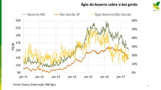 Ágio do bezerro sobre o boi gordo
70
0%
10%
20%
30%
40%
50%
60%
90
110
130
150
170
190
210
230
jan-11 jan-12 jan-13 jan-14 jan-15 jan-16 jan-17
R$/@
Bezerro MS Boi Gordo SP Ágio Bezerro/Boi Gordo
Fonte:Cepea, Elaboração:MB Agro
 