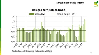 Spread no mercado interno
71
0,85
0,90
0,95
1,00
1,05
1,10
Relação carne atacado/boi
spread MI Média desde 1997
Fonte: Cepea, Intercarnes.Elaboração: MB Agro
 