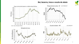 Boi, bezerro, troca e escala de abate
500
600
700
800
900
1.000
1.100
1.200
1.300
1.400
1.500
jan-12
jun-12
nov-12
abr-13
set-13
fev-14
jul-14
dez-14
mai-15
out-15
mar-16
ago-16
jan-17
jun-17
R$/cabeça
Preço nominaldo bezerro e média móvel 30 dias
Fonte: Cepea, Elaboração: MB Agro
125
128
131
134
137
140
143
146
149
152
155
158
R$/@
Preço do boi à vista- SP até 27/06/2017
72
1,6
1,7
1,8
1,9
2,0
2,1
2,2
2,3
BoiGordo/Bezerro
Relaçãode troca
4
5
6
7
8
9
10
11
12
dias
Escala de abate - MT
Fonte: IMEA. Elaboração:MB Agro
até 23/06/2017
 