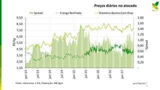 Preços diários no atacado
-
0,20
0,40
0,60
0,80
1,00
1,20
1,40
1,60
1,80
1,50
2,50
3,50
4,50
5,50
6,50
7,50
8,50
9,50
jan-13
jul-13
jan-14
jul-14
jan-15
jul-15
jan-16
jul-16
jan-17
Spread
R$/kg Spread Frango Resfriado Dianteiro Bovino Com Osso
até 27/06/2017Fonte: Intercarnes e IEA, Elaboração: MB Agro
73
 