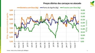 Preços diários das carcaças no atacado
74
9,00
9,50
10,00
10,50
11,00
11,50
12,00
12,50
13,00
13,50
14,00
5,50
6,00
6,50
7,00
7,50
8,00
8,50
9,00
jan-15
mar-15
mai-15
jul-15
set-15
nov-15
jan-16
mar-16
mai-16
jul-16
set-16
nov-16
jan-17
mar-17
mai-17
R$/kg-traseiro
R$/kg-dianteiroepontadeagulha Dianteiro com Osso (Kg) Ponta de Agulha (Kg) Traseiro com Osso (Kg)
Fonte: Intercarnes,Elaboração:MBAgro
 