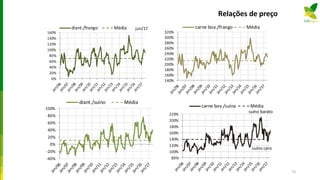 Relações de preço
0%
20%
40%
60%
80%
100%
120%
140%
160%
diant./frango Média jun/17
-40%
-20%
0%
20%
40%
60%
80%
100%
diant./suíno Média
140%
160%
180%
200%
220%
240%
260%
280%
300%
320%
carne bov./frango Média
80%
100%
120%
140%
160%
180%
200%
220%
carne bov./suína Média
suíno barato
suíno caro
75
 