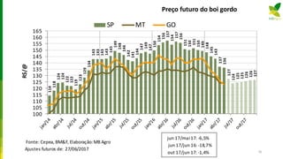 Preço futuro do boi gordo
114
118
124
124
122
122
119
123
129
134
143
143
143
143
145
149
148
146
142
141
144
147
149
147
150
154
156
157
154
157
156
151
150
151
150
149
148
145
143
137
136
127
124
125
125
126
126
127
100
105
110
115
120
125
130
135
140
145
150
155
160
165
R$/@ SP MT GO
Fonte: Cepea, BM&F, Elaboração:MB Agro
Ajustes futuros de: 27/06/2017
jun 17/mai17: -6,5%
jun 17/jun 16: -18,7%
out 17/jun 17: -1,4% 76
 