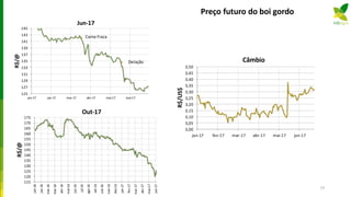 Preço futuro do boi gordo
77
115
120
125
130
135
140
145
150
155
160
165
170
175
jan-16
jan-16
mar-16
mar-16
abr-16
mai-16
jun-16
jul-16
ago-16
set-16
out-16
nov-16
dez-16
jan-17
fev-17
mar-17
abr-17
mai-17
jun-17
R$/@
Out-17
3,00
3,05
3,10
3,15
3,20
3,25
3,30
3,35
3,40
3,45
3,50
jan-17 fev-17 mar-17 abr-17 mai-17 jun-17
R$/US$
Câmbio
125
127
129
131
133
135
137
139
141
143
145
jan-17 jan-17 mar-17 abr-17 mai-17 mai-17
R$/@
Jun-17
Delação
Carne Fraca
 