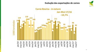 Evolução das exportações de carnes
105
114
87
92
103
98
118
109
90
113
90
109
7476
828385
919189
96
109
100
104
78
99
111
87
101
97
8282
93
83
76
8787
79
98
70
90
jan/14
mar/14
mai/14
jul/14
set/14
nov/14
jan/15
mar/15
mai/15
jul/15
set/15
nov/15
jan/16
mar/16
mai/16
jul/16
set/16
nov/16
jan/17
mar/17
mai/17
1000toneladas
Carne Bovina - in natura
Jan-Mai 17/16
-10,7%
78
 