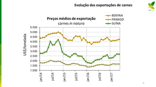 Evolução das exportações de carnes
1.000
1.500
2.000
2.500
3.000
3.500
4.000
4.500
5.000
5.500
jan/14
jul/14
jan/15
jul/15
jan/16
jul/16
jan/17
US$/tonelada
BOVINA
FRANGO
SUÍNA
Preços médios de exportação
carnes in natura
79
 