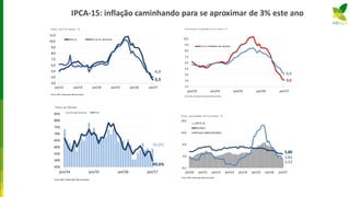 IPCA-15: inflação caminhando para se aproximar de 3% este ano
3,5
4,0
3,0
4,0
5,0
6,0
7,0
8,0
9,0
10,0
11,0
jun/12 jun/13 jun/14 jun/15 jun/16 jun/17
IPCA-15 IPCA-15 ex. alimentos
Fonte:IBGE. Elaboração:MB Associados.
Cresc. acm 12 meses - %
3,5
4,6
2,5
3,5
4,5
5,5
6,5
7,5
8,5
9,5
10,5
jun/13 jun/14 jun/15 jun/16 jun/17
IPCA-15 Média dos Núcleos
Fonte:IBGE e Broadcast.Elaboração:MB Associados.
Crescimento acumulado em 12 meses - %
58,8%
49,6%45%
50%
55%
60%
65%
70%
75%
80%
85%
jun/14 jun/15 jun/16 jun/17
Índice de Difusão
Excluindo alimentos Total
Fonte:IBGE. Elaboração:MB Associados
3,52
5,80
3,82
-0,1
4,9
9,9
14,9
19,9
jun/10 jun/11 jun/12 jun/13 jun/14 jun/15 jun/16 jun/17
Cresc. acumulado em 12 meses - %
IPCA-15
Serviços
Preços Administrados
Fonte:IBGE. Elaboração;MB Associados.
 