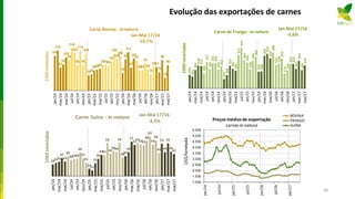 Evolução das exportações de carnes
270
261
295
318
315
280
337
302
331
330
298
312
247
268
317
301
292
371
410
345
333
298
344
362
286
288
369
379
354
386
322
329
353
276
293
327
325
301
343
293
319
jan/14
mar/14
mai/14
jul/14
set/14
nov/14
jan/15
mar/15
mai/15
jul/15
set/15
nov/15
jan/16
mar/16
mai/16
jul/16
set/16
nov/16
jan/17
mar/17
mai/17
1000toneladas
Carne de Frango - in natura
Jan-Mai 17/16
-5,6%
1.000
1.500
2.000
2.500
3.000
3.500
4.000
4.500
5.000
5.500
jan/14
jul/14
jan/15
jul/15
jan/16
jul/16
jan/17
US$/tonelada
BOVINA
FRANGO
SUÍNA
Preços médios de exportação
carnes in natura
293132
37
33
39
343536
44
37
31
2422
31
36
4141
55
42
4544
55
3839
44
57
53
555352
58
63
53
58
43
55
44
55
45
42
jan/14
mar/14
mai/14
jul/14
set/14
nov/14
jan/15
mar/15
mai/15
jul/15
set/15
nov/15
jan/16
mar/16
mai/16
jul/16
set/16
nov/16
jan/17
mar/17
mai/17
1000toneladas
Carne Suína - in natura Jan-Mai 17/16
-3,3%
105
114
87
92
103
98
118
109
90
113
90
109
7476
828385
919189
96
109
100
104
78
99
111
87
101
97
8282
93
83
76
8787
79
98
70
90
jan/14
mar/14
mai/14
jul/14
set/14
nov/14
jan/15
mar/15
mai/15
jul/15
set/15
nov/15
jan/16
mar/16
mai/16
jul/16
set/16
nov/16
jan/17
mar/17
mai/17
1000toneladas
Carne Bovina - in natura
Jan-Mai 17/16
-10,7%
80
 