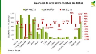 Exportação de carne bovina in natura por destino
14%
-13%
-100%
-69%
11%
-28%
18%
-21% -12%
12%
-25%
7% 7%
70%
-23%
62%
-120%
-100%
-80%
-60%
-40%
-20%
0%
20%
40%
60%
80%
0
20
40
60
80
100
120
1000toneladas(eq.carcaça)
jan-mai/16 jan-mai/17 var. 17/16
Fonte:Secex 81
 