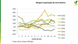 Margem exportação de carne bovina
-20%
-10%
0%
10%
20%
30%
40%
50%
1 2 3 4 5 6 7 8 9 10 11 12
meses do ano
2010
2011
2012
2013
2014
2015
2016
2017
Fonte: Secex, Cepea, MB Agro 82
 