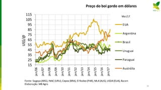 Preço do boi gordo em dólares
15
25
35
45
55
65
75
85
95
105
115
jan/06
jan/07
jan/08
jan/09
jan/10
jan/11
jan/12
jan/13
jan/14
jan/15
jan/16
jan/17
US$/@ EUA
Argentina
Brasil
Uruguai
Paraguai
Austrália
Fonte: Sagpya (ARG), INAC (URU), Cepea (BRA), El Rodeo (PAR), MLA(AUS), USDA(EUA), Bacen
Elaboração: MB Agro
Mai/17
83
 