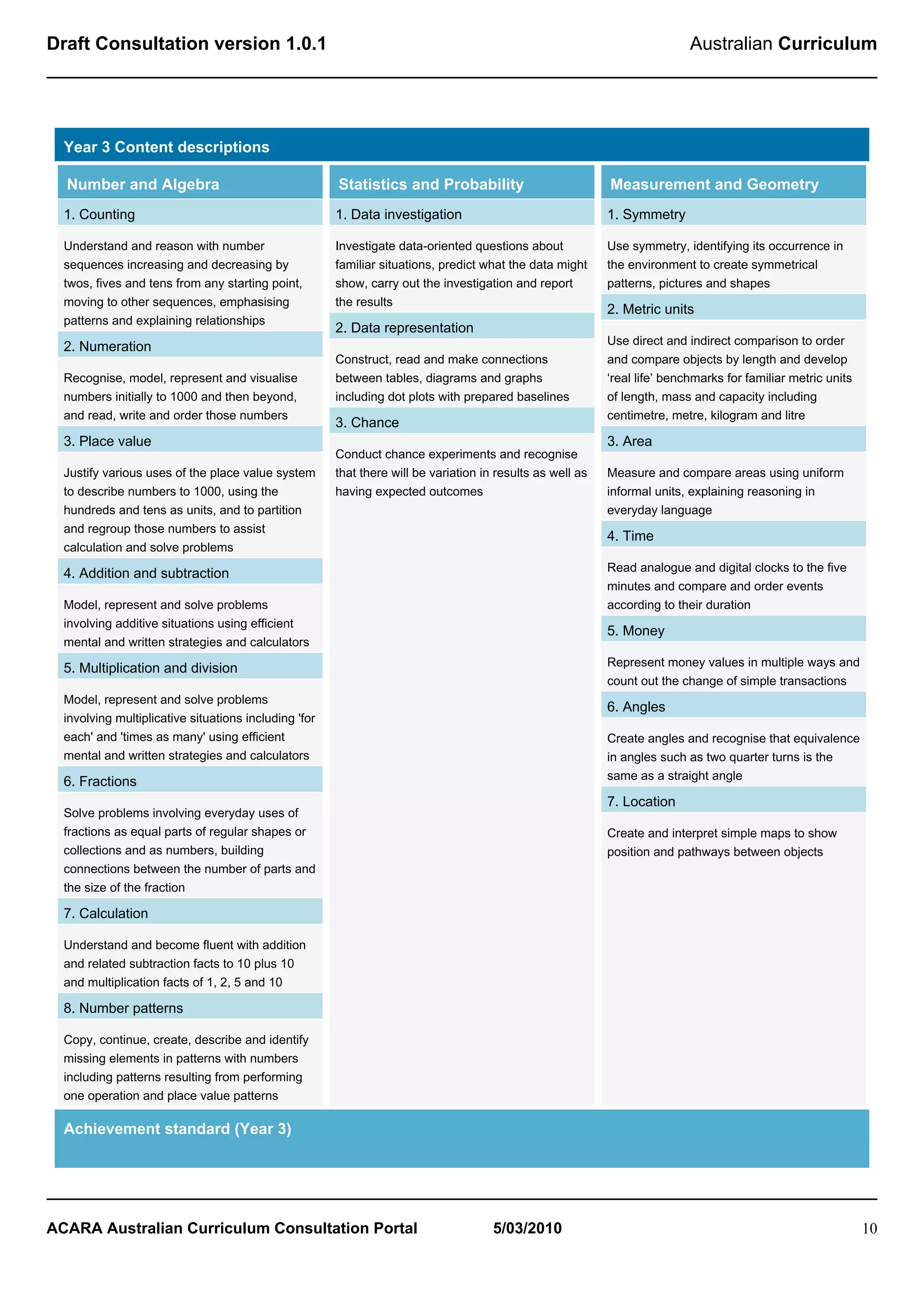 Draft Consultation version 1.0.1                                                                                            Australian Curriculum




  Year 3 Content descriptions

  Number and Algebra                                   Statistics and Probability                           Measurement and Geometry
  1. Counting                                          1. Data investigation                                1. Symmetry

  Understand and reason with number                    Investigate data-oriented questions about            Use symmetry, identifying its occurrence in
  sequences increasing and decreasing by               familiar situations, predict what the data might     the environment to create symmetrical
  twos, fives and tens from any starting point,        show, carry out the investigation and report         patterns, pictures and shapes
  moving to other sequences, emphasising               the results
                                                                                                            2. Metric units
  patterns and explaining relationships
                                                       2. Data representation
                                                                                                            Use direct and indirect comparison to order
  2. Numeration
                                                       Construct, read and make connections                 and compare objects by length and develop
  Recognise, model, represent and visualise            between tables, diagrams and graphs                  ‘real life’ benchmarks for familiar metric units
  numbers initially to 1000 and then beyond,           including dot plots with prepared baselines          of length, mass and capacity including
  and read, write and order those numbers                                                                   centimetre, metre, kilogram and litre
                                                       3. Chance
  3. Place value                                                                                            3. Area
                                                       Conduct chance experiments and recognise
  Justify various uses of the place value system       that there will be variation in results as well as   Measure and compare areas using uniform
  to describe numbers to 1000, using the               having expected outcomes                             informal units, explaining reasoning in
  hundreds and tens as units, and to partition                                                              everyday language
  and regroup those numbers to assist
                                                                                                            4. Time
  calculation and solve problems
                                                                                                            Read analogue and digital clocks to the five
  4. Addition and subtraction
                                                                                                            minutes and compare and order events
  Model, represent and solve problems                                                                       according to their duration
  involving additive situations using efficient
                                                                                                            5. Money
  mental and written strategies and calculators
                                                                                                            Represent money values in multiple ways and
  5. Multiplication and division
                                                                                                            count out the change of simple transactions
  Model, represent and solve problems
                                                                                                            6. Angles
  involving multiplicative situations including 'for
  each' and 'times as many' using efficient                                                                 Create angles and recognise that equivalence
  mental and written strategies and calculators                                                             in angles such as two quarter turns is the
                                                                                                            same as a straight angle
  6. Fractions
                                                                                                            7. Location
  Solve problems involving everyday uses of
  fractions as equal parts of regular shapes or                                                             Create and interpret simple maps to show
  collections and as numbers, building                                                                      position and pathways between objects
  connections between the number of parts and
  the size of the fraction

  7. Calculation

  Understand and become fluent with addition
  and related subtraction facts to 10 plus 10
  and multiplication facts of 1, 2, 5 and 10

  8. Number patterns

  Copy, continue, create, describe and identify
  missing elements in patterns with numbers
  including patterns resulting from performing
  one operation and place value patterns

  Achievement standard (Year 3)




ACARA Australian Curriculum Consultation Portal                                       5/03/2010                                                                10
 