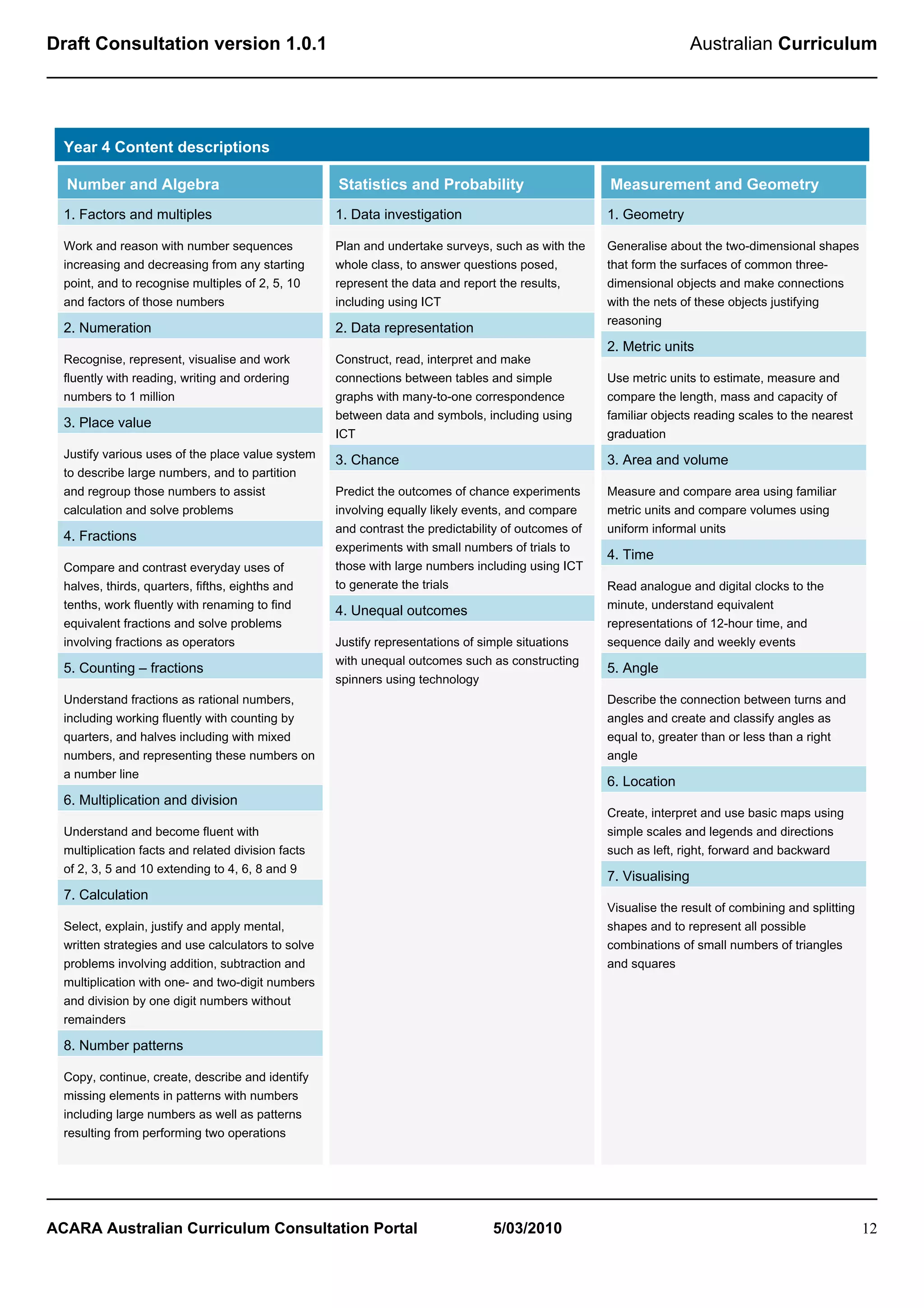 Draft Consultation version 1.0.1                                                                                      Australian Curriculum




  Year 4 Content descriptions

  Number and Algebra                                Statistics and Probability                       Measurement and Geometry
  1. Factors and multiples                          1. Data investigation                            1. Geometry

  Work and reason with number sequences             Plan and undertake surveys, such as with the     Generalise about the two-dimensional shapes
  increasing and decreasing from any starting       whole class, to answer questions posed,          that form the surfaces of common three-
  point, and to recognise multiples of 2, 5, 10     represent the data and report the results,       dimensional objects and make connections
  and factors of those numbers                      including using ICT                              with the nets of these objects justifying
                                                                                                     reasoning
  2. Numeration                                     2. Data representation
                                                                                                     2. Metric units
  Recognise, represent, visualise and work          Construct, read, interpret and make
  fluently with reading, writing and ordering       connections between tables and simple            Use metric units to estimate, measure and
  numbers to 1 million                              graphs with many-to-one correspondence           compare the length, mass and capacity of
                                                    between data and symbols, including using        familiar objects reading scales to the nearest
  3. Place value
                                                    ICT                                              graduation
  Justify various uses of the place value system    3. Chance                                        3. Area and volume
  to describe large numbers, and to partition
  and regroup those numbers to assist               Predict the outcomes of chance experiments       Measure and compare area using familiar
  calculation and solve problems                    involving equally likely events, and compare     metric units and compare volumes using
                                                    and contrast the predictability of outcomes of   uniform informal units
  4. Fractions
                                                    experiments with small numbers of trials to
                                                                                                     4. Time
  Compare and contrast everyday uses of             those with large numbers including using ICT
  halves, thirds, quarters, fifths, eighths and     to generate the trials                           Read analogue and digital clocks to the
  tenths, work fluently with renaming to find                                                        minute, understand equivalent
                                                    4. Unequal outcomes
  equivalent fractions and solve problems                                                            representations of 12-hour time, and
  involving fractions as operators                  Justify representations of simple situations     sequence daily and weekly events
                                                    with unequal outcomes such as constructing
  5. Counting – fractions                                                                            5. Angle
                                                    spinners using technology
  Understand fractions as rational numbers,                                                          Describe the connection between turns and
  including working fluently with counting by                                                        angles and create and classify angles as
  quarters, and halves including with mixed                                                          equal to, greater than or less than a right
  numbers, and representing these numbers on                                                         angle
  a number line
                                                                                                     6. Location
  6. Multiplication and division
                                                                                                     Create, interpret and use basic maps using
  Understand and become fluent with                                                                  simple scales and legends and directions
  multiplication facts and related division facts                                                    such as left, right, forward and backward
  of 2, 3, 5 and 10 extending to 4, 6, 8 and 9
                                                                                                     7. Visualising
  7. Calculation
                                                                                                     Visualise the result of combining and splitting
  Select, explain, justify and apply mental,                                                         shapes and to represent all possible
  written strategies and use calculators to solve                                                    combinations of small numbers of triangles
  problems involving addition, subtraction and                                                       and squares
  multiplication with one- and two-digit numbers
  and division by one digit numbers without
  remainders

  8. Number patterns

  Copy, continue, create, describe and identify
  missing elements in patterns with numbers
  including large numbers as well as patterns
  resulting from performing two operations




ACARA Australian Curriculum Consultation Portal                                  5/03/2010                                                             12
 