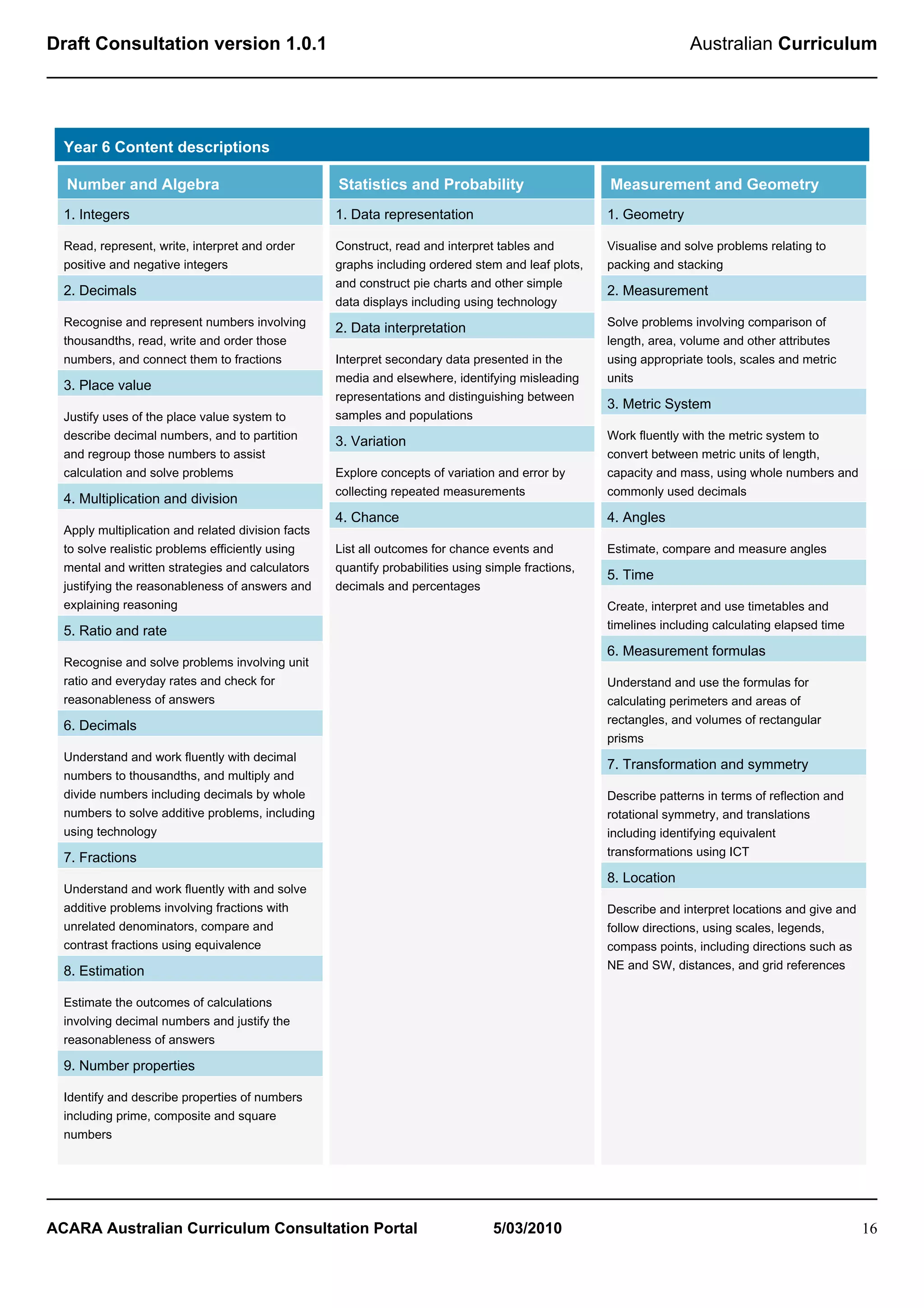Draft Consultation version 1.0.1                                                                                    Australian Curriculum




  Year 6 Content descriptions

  Number and Algebra                                Statistics and Probability                       Measurement and Geometry
  1. Integers                                       1. Data representation                           1. Geometry

  Read, represent, write, interpret and order       Construct, read and interpret tables and         Visualise and solve problems relating to
  positive and negative integers                    graphs including ordered stem and leaf plots,    packing and stacking
                                                    and construct pie charts and other simple
  2. Decimals                                                                                        2. Measurement
                                                    data displays including using technology
  Recognise and represent numbers involving                                                          Solve problems involving comparison of
                                                    2. Data interpretation
  thousandths, read, write and order those                                                           length, area, volume and other attributes
  numbers, and connect them to fractions            Interpret secondary data presented in the        using appropriate tools, scales and metric
                                                    media and elsewhere, identifying misleading      units
  3. Place value
                                                    representations and distinguishing between
                                                                                                     3. Metric System
  Justify uses of the place value system to         samples and populations
  describe decimal numbers, and to partition                                                         Work fluently with the metric system to
                                                    3. Variation
  and regroup those numbers to assist                                                                convert between metric units of length,
  calculation and solve problems                    Explore concepts of variation and error by       capacity and mass, using whole numbers and
                                                    collecting repeated measurements                 commonly used decimals
  4. Multiplication and division
                                                    4. Chance                                        4. Angles
  Apply multiplication and related division facts
  to solve realistic problems efficiently using     List all outcomes for chance events and          Estimate, compare and measure angles
  mental and written strategies and calculators     quantify probabilities using simple fractions,
                                                                                                     5. Time
  justifying the reasonableness of answers and      decimals and percentages
  explaining reasoning                                                                               Create, interpret and use timetables and
                                                                                                     timelines including calculating elapsed time
  5. Ratio and rate
                                                                                                     6. Measurement formulas
  Recognise and solve problems involving unit
  ratio and everyday rates and check for                                                             Understand and use the formulas for
  reasonableness of answers                                                                          calculating perimeters and areas of
                                                                                                     rectangles, and volumes of rectangular
  6. Decimals
                                                                                                     prisms
  Understand and work fluently with decimal
                                                                                                     7. Transformation and symmetry
  numbers to thousandths, and multiply and
  divide numbers including decimals by whole                                                         Describe patterns in terms of reflection and
  numbers to solve additive problems, including                                                      rotational symmetry, and translations
  using technology                                                                                   including identifying equivalent
                                                                                                     transformations using ICT
  7. Fractions
                                                                                                     8. Location
  Understand and work fluently with and solve
  additive problems involving fractions with                                                         Describe and interpret locations and give and
  unrelated denominators, compare and                                                                follow directions, using scales, legends,
  contrast fractions using equivalence                                                               compass points, including directions such as
                                                                                                     NE and SW, distances, and grid references
  8. Estimation

  Estimate the outcomes of calculations
  involving decimal numbers and justify the
  reasonableness of answers

  9. Number properties

  Identify and describe properties of numbers
  including prime, composite and square
  numbers




ACARA Australian Curriculum Consultation Portal                                   5/03/2010                                                          16
 