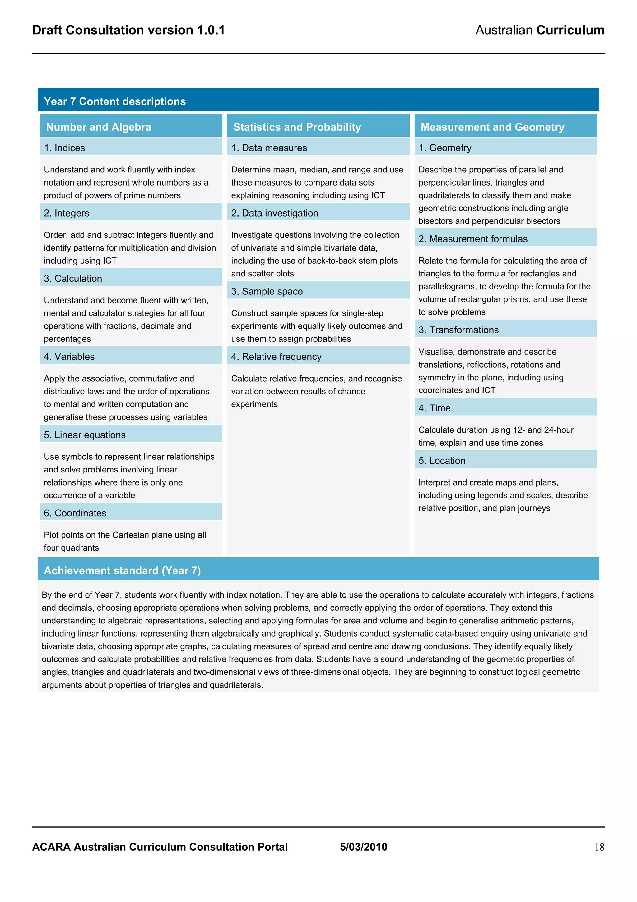 Draft Consultation version 1.0.1                                                                                      Australian Curriculum




  Year 7 Content descriptions

  Number and Algebra                                  Statistics and Probability                       Measurement and Geometry
  1. Indices                                          1. Data measures                                 1. Geometry

  Understand and work fluently with index             Determine mean, median, and range and use        Describe the properties of parallel and
  notation and represent whole numbers as a           these measures to compare data sets              perpendicular lines, triangles and
  product of powers of prime numbers                  explaining reasoning including using ICT         quadrilaterals to classify them and make
                                                                                                       geometric constructions including angle
  2. Integers                                         2. Data investigation
                                                                                                       bisectors and perpendicular bisectors
  Order, add and subtract integers fluently and       Investigate questions involving the collection   2. Measurement formulas
  identify patterns for multiplication and division   of univariate and simple bivariate data,
  including using ICT                                 including the use of back-to-back stem plots     Relate the formula for calculating the area of
                                                      and scatter plots                                triangles to the formula for rectangles and
  3. Calculation
                                                                                                       parallelograms, to develop the formula for the
                                                      3. Sample space
  Understand and become fluent with written,                                                           volume of rectangular prisms, and use these
  mental and calculator strategies for all four       Construct sample spaces for single-step          to solve problems
  operations with fractions, decimals and             experiments with equally likely outcomes and     3. Transformations
  percentages                                         use them to assign probabilities
                                                                                                       Visualise, demonstrate and describe
  4. Variables                                        4. Relative frequency
                                                                                                       translations, reflections, rotations and
  Apply the associative, commutative and              Calculate relative frequencies, and recognise    symmetry in the plane, including using
  distributive laws and the order of operations       variation between results of chance              coordinates and ICT
  to mental and written computation and               experiments                                      4. Time
  generalise these processes using variables
                                                                                                       Calculate duration using 12- and 24-hour
  5. Linear equations
                                                                                                       time, explain and use time zones
  Use symbols to represent linear relationships                                                        5. Location
  and solve problems involving linear
  relationships where there is only one                                                                Interpret and create maps and plans,
  occurrence of a variable                                                                             including using legends and scales, describe
                                                                                                       relative position, and plan journeys
  6. Coordinates

  Plot points on the Cartesian plane using all
  four quadrants

  Achievement standard (Year 7)

 By the end of Year 7, students work fluently with index notation. They are able to use the operations to calculate accurately with integers, fractions
 and decimals, choosing appropriate operations when solving problems, and correctly applying the order of operations. They extend this
 understanding to algebraic representations, selecting and applying formulas for area and volume and begin to generalise arithmetic patterns,
 including linear functions, representing them algebraically and graphically. Students conduct systematic data-based enquiry using univariate and
 bivariate data, choosing appropriate graphs, calculating measures of spread and centre and drawing conclusions. They identify equally likely
 outcomes and calculate probabilities and relative frequencies from data. Students have a sound understanding of the geometric properties of
 angles, triangles and quadrilaterals and two-dimensional views of three-dimensional objects. They are beginning to construct logical geometric
 arguments about properties of triangles and quadrilaterals.




ACARA Australian Curriculum Consultation Portal                                    5/03/2010                                                              18
 