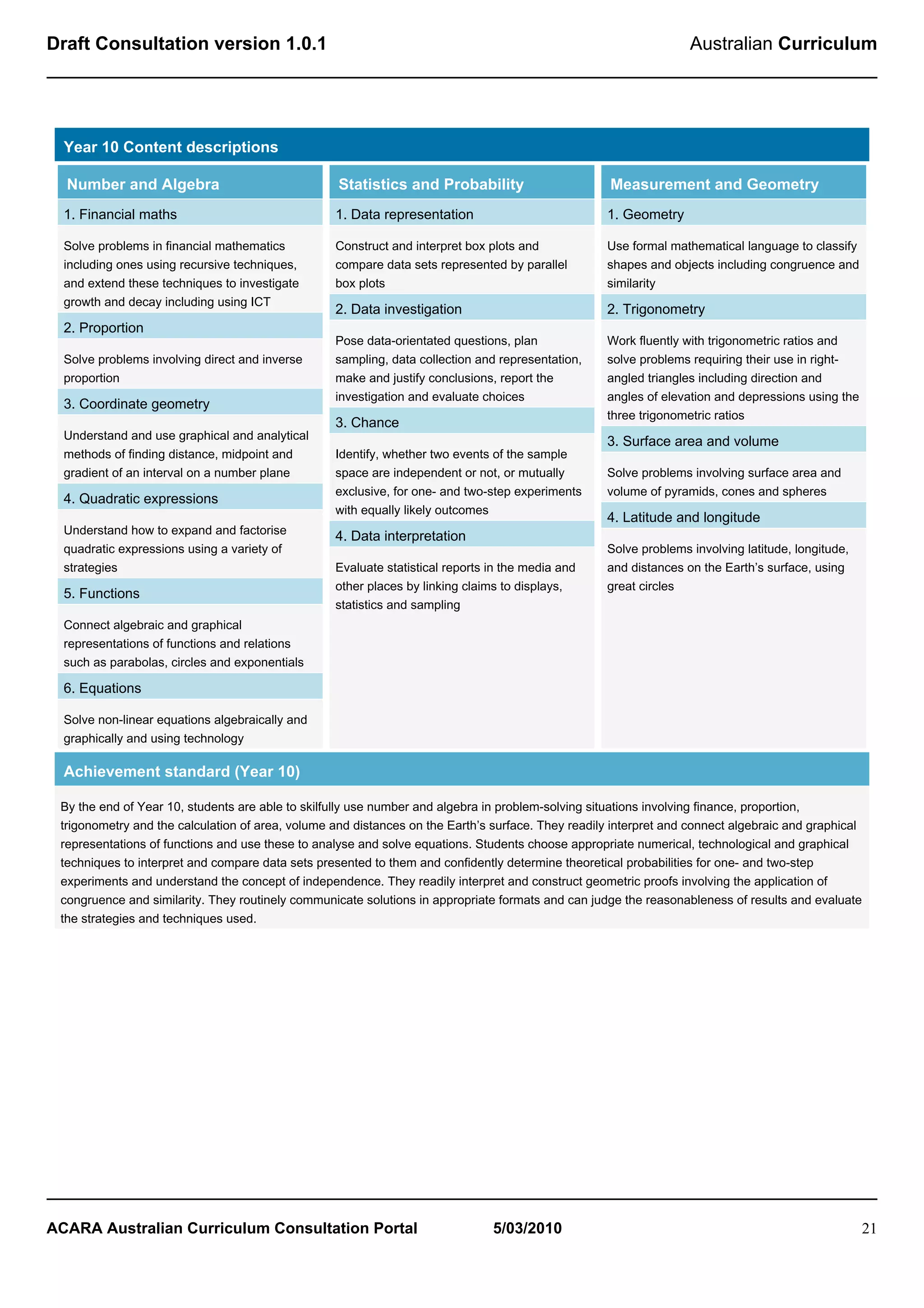 Draft Consultation version 1.0.1                                                                                  Australian Curriculum




  Year 10 Content descriptions

  Number and Algebra                               Statistics and Probability                       Measurement and Geometry
  1. Financial maths                              1. Data representation                           1. Geometry

  Solve problems in financial mathematics         Construct and interpret box plots and            Use formal mathematical language to classify
  including ones using recursive techniques,      compare data sets represented by parallel        shapes and objects including congruence and
  and extend these techniques to investigate      box plots                                        similarity
  growth and decay including using ICT
                                                  2. Data investigation                            2. Trigonometry
  2. Proportion
                                                  Pose data-orientated questions, plan             Work fluently with trigonometric ratios and
  Solve problems involving direct and inverse     sampling, data collection and representation,    solve problems requiring their use in right-
  proportion                                      make and justify conclusions, report the         angled triangles including direction and
                                                  investigation and evaluate choices               angles of elevation and depressions using the
  3. Coordinate geometry
                                                                                                   three trigonometric ratios
                                                  3. Chance
  Understand and use graphical and analytical                                                      3. Surface area and volume
  methods of finding distance, midpoint and       Identify, whether two events of the sample
  gradient of an interval on a number plane       space are independent or not, or mutually        Solve problems involving surface area and
                                                  exclusive, for one- and two-step experiments     volume of pyramids, cones and spheres
  4. Quadratic expressions
                                                  with equally likely outcomes
                                                                                                   4. Latitude and longitude
  Understand how to expand and factorise          4. Data interpretation
  quadratic expressions using a variety of                                                         Solve problems involving latitude, longitude,
  strategies                                      Evaluate statistical reports in the media and    and distances on the Earth’s surface, using
                                                  other places by linking claims to displays,      great circles
  5. Functions
                                                  statistics and sampling
  Connect algebraic and graphical
  representations of functions and relations
  such as parabolas, circles and exponentials

  6. Equations

  Solve non-linear equations algebraically and
  graphically and using technology

  Achievement standard (Year 10)

 By the end of Year 10, students are able to skilfully use number and algebra in problem-solving situations involving finance, proportion,
 trigonometry and the calculation of area, volume and distances on the Earth’s surface. They readily interpret and connect algebraic and graphical
 representations of functions and use these to analyse and solve equations. Students choose appropriate numerical, technological and graphical
 techniques to interpret and compare data sets presented to them and confidently determine theoretical probabilities for one- and two-step
 experiments and understand the concept of independence. They readily interpret and construct geometric proofs involving the application of
 congruence and similarity. They routinely communicate solutions in appropriate formats and can judge the reasonableness of results and evaluate
 the strategies and techniques used.




ACARA Australian Curriculum Consultation Portal                                5/03/2010                                                             21
 