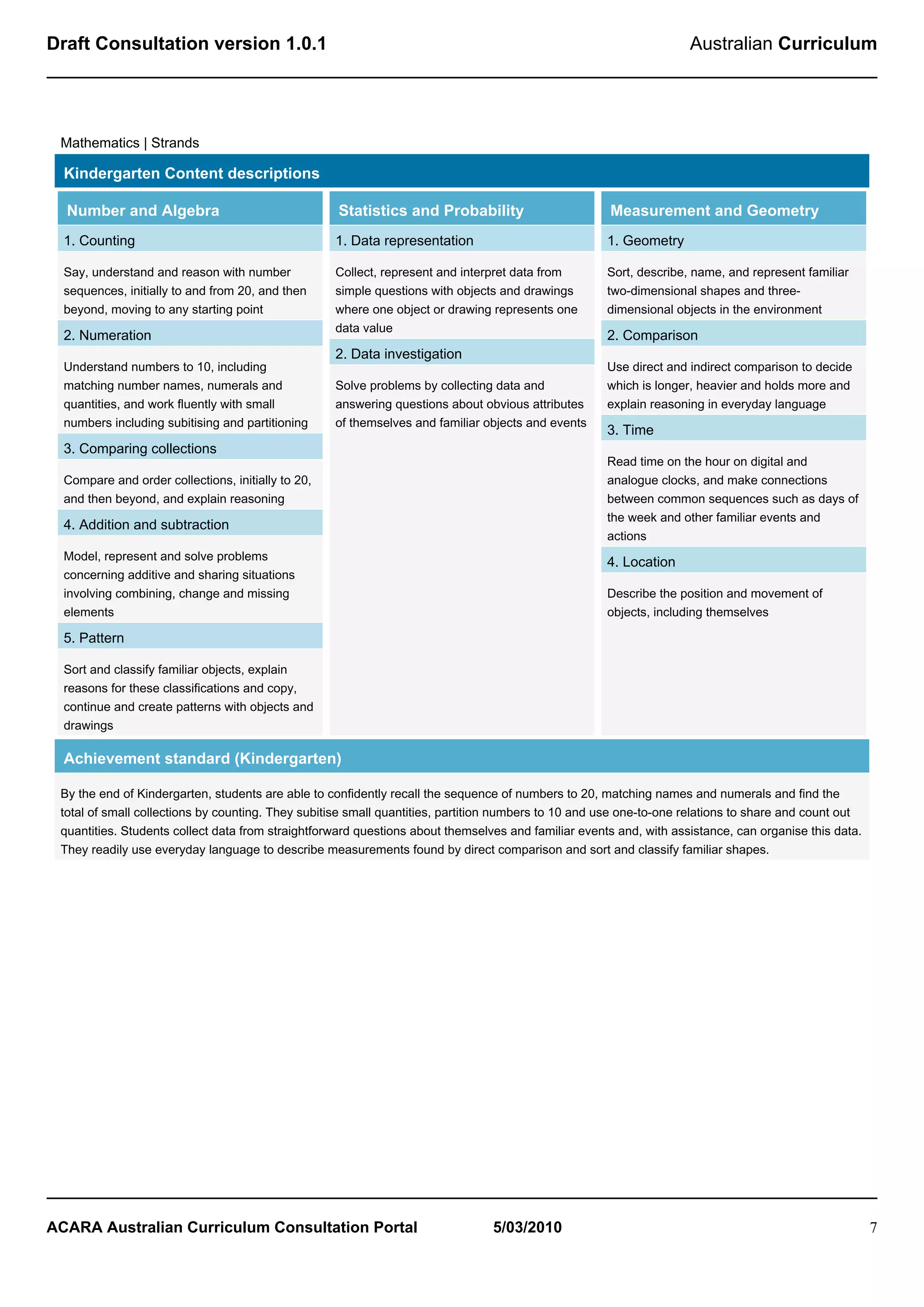 Draft Consultation version 1.0.1                                                                                    Australian Curriculum




 Mathematics | Strands

  Kindergarten Content descriptions

  Number and Algebra                                Statistics and Probability                       Measurement and Geometry
  1. Counting                                       1. Data representation                           1. Geometry

  Say, understand and reason with number            Collect, represent and interpret data from       Sort, describe, name, and represent familiar
  sequences, initially to and from 20, and then     simple questions with objects and drawings       two-dimensional shapes and three-
  beyond, moving to any starting point              where one object or drawing represents one       dimensional objects in the environment
                                                    data value
  2. Numeration                                                                                      2. Comparison
                                                    2. Data investigation
  Understand numbers to 10, including                                                                Use direct and indirect comparison to decide
  matching number names, numerals and               Solve problems by collecting data and            which is longer, heavier and holds more and
  quantities, and work fluently with small          answering questions about obvious attributes     explain reasoning in everyday language
  numbers including subitising and partitioning     of themselves and familiar objects and events
                                                                                                     3. Time
  3. Comparing collections
                                                                                                     Read time on the hour on digital and
  Compare and order collections, initially to 20,                                                    analogue clocks, and make connections
  and then beyond, and explain reasoning                                                             between common sequences such as days of
                                                                                                     the week and other familiar events and
  4. Addition and subtraction
                                                                                                     actions
  Model, represent and solve problems                                                                4. Location
  concerning additive and sharing situations
  involving combining, change and missing                                                            Describe the position and movement of
  elements                                                                                           objects, including themselves

  5. Pattern

  Sort and classify familiar objects, explain
  reasons for these classifications and copy,
  continue and create patterns with objects and
  drawings

  Achievement standard (Kindergarten)

 By the end of Kindergarten, students are able to confidently recall the sequence of numbers to 20, matching names and numerals and find the
 total of small collections by counting. They subitise small quantities, partition numbers to 10 and use one-to-one relations to share and count out
 quantities. Students collect data from straightforward questions about themselves and familiar events and, with assistance, can organise this data.
 They readily use everyday language to describe measurements found by direct comparison and sort and classify familiar shapes.




ACARA Australian Curriculum Consultation Portal                                 5/03/2010                                                              7
 