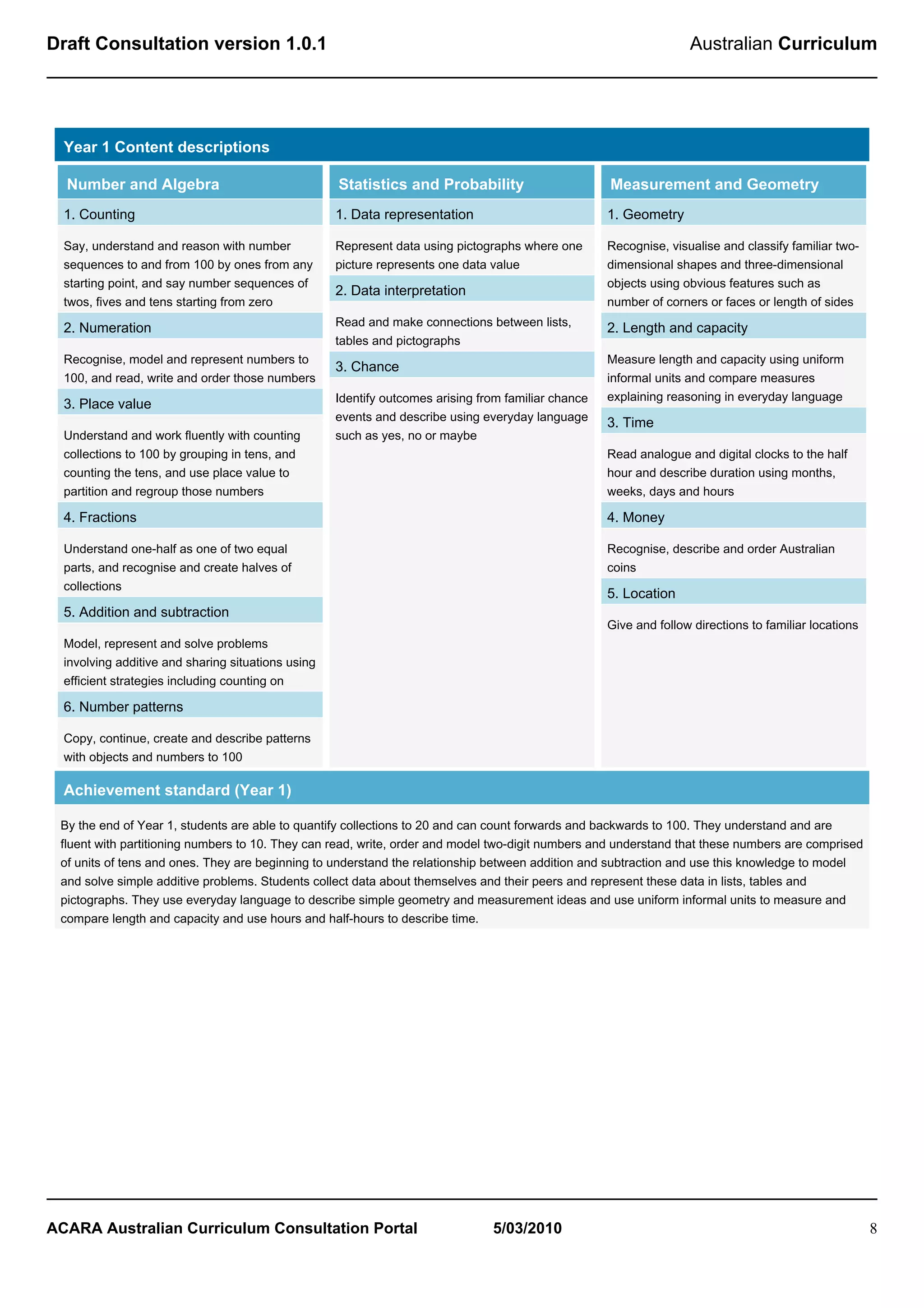 Draft Consultation version 1.0.1                                                                                    Australian Curriculum




  Year 1 Content descriptions

  Number and Algebra                                Statistics and Probability                       Measurement and Geometry
  1. Counting                                       1. Data representation                           1. Geometry

  Say, understand and reason with number            Represent data using pictographs where one       Recognise, visualise and classify familiar two-
  sequences to and from 100 by ones from any        picture represents one data value                dimensional shapes and three-dimensional
  starting point, and say number sequences of                                                        objects using obvious features such as
                                                    2. Data interpretation
  twos, fives and tens starting from zero                                                            number of corners or faces or length of sides
                                                    Read and make connections between lists,
  2. Numeration                                                                                      2. Length and capacity
                                                    tables and pictographs
  Recognise, model and represent numbers to                                                          Measure length and capacity using uniform
                                                    3. Chance
  100, and read, write and order those numbers                                                       informal units and compare measures
                                                    Identify outcomes arising from familiar chance   explaining reasoning in everyday language
  3. Place value
                                                    events and describe using everyday language      3. Time
  Understand and work fluently with counting        such as yes, no or maybe
  collections to 100 by grouping in tens, and                                                        Read analogue and digital clocks to the half
  counting the tens, and use place value to                                                          hour and describe duration using months,
  partition and regroup those numbers                                                                weeks, days and hours

  4. Fractions                                                                                       4. Money

  Understand one-half as one of two equal                                                            Recognise, describe and order Australian
  parts, and recognise and create halves of                                                          coins
  collections
                                                                                                     5. Location
  5. Addition and subtraction
                                                                                                     Give and follow directions to familiar locations
  Model, represent and solve problems
  involving additive and sharing situations using
  efficient strategies including counting on

  6. Number patterns

  Copy, continue, create and describe patterns
  with objects and numbers to 100

  Achievement standard (Year 1)

 By the end of Year 1, students are able to quantify collections to 20 and can count forwards and backwards to 100. They understand and are
 fluent with partitioning numbers to 10. They can read, write, order and model two-digit numbers and understand that these numbers are comprised
 of units of tens and ones. They are beginning to understand the relationship between addition and subtraction and use this knowledge to model
 and solve simple additive problems. Students collect data about themselves and their peers and represent these data in lists, tables and
 pictographs. They use everyday language to describe simple geometry and measurement ideas and use uniform informal units to measure and
 compare length and capacity and use hours and half-hours to describe time.




ACARA Australian Curriculum Consultation Portal                                 5/03/2010                                                               8
 