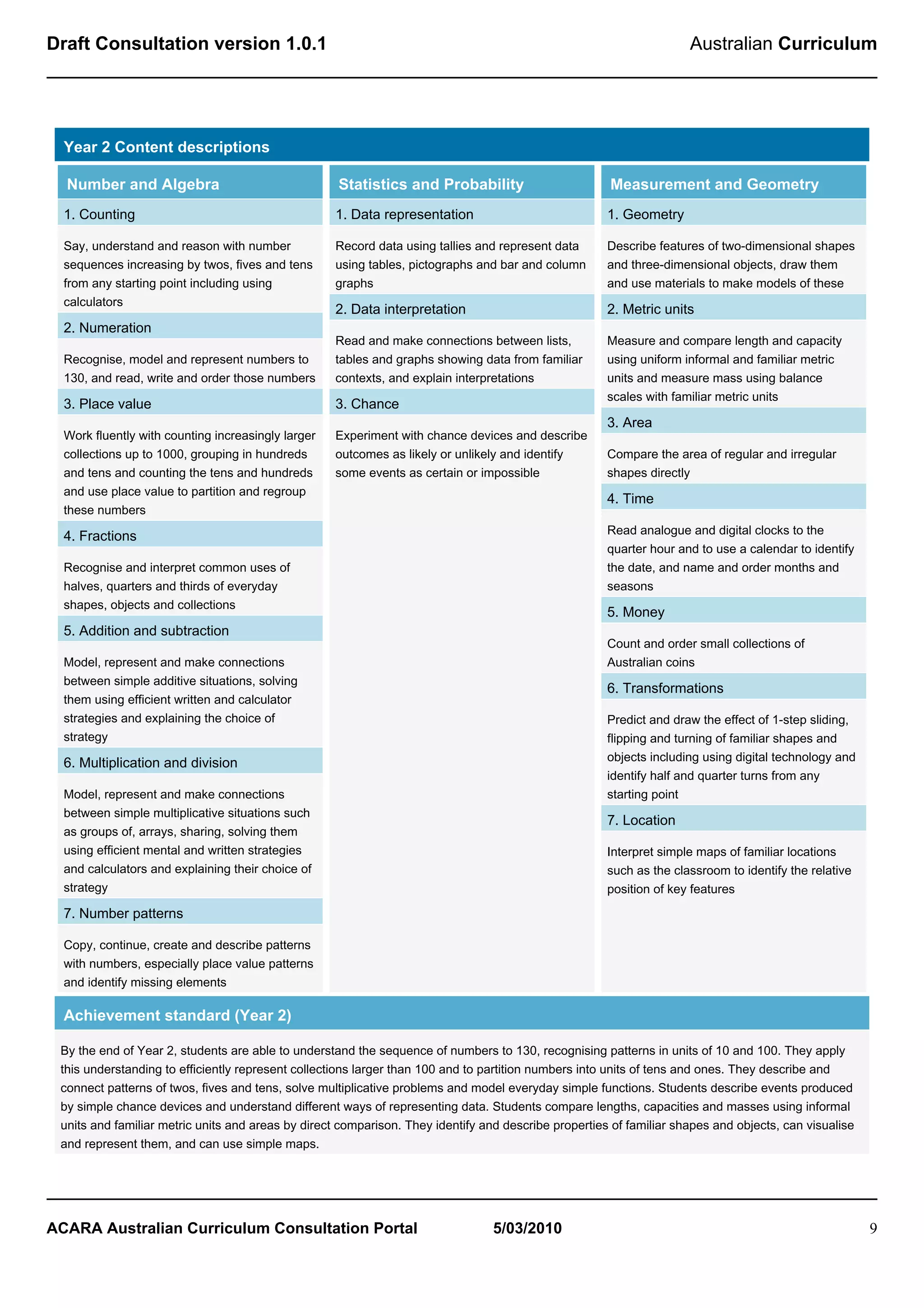 Draft Consultation version 1.0.1                                                                                     Australian Curriculum




  Year 2 Content descriptions

  Number and Algebra                                Statistics and Probability                        Measurement and Geometry
  1. Counting                                       1. Data representation                            1. Geometry

  Say, understand and reason with number            Record data using tallies and represent data      Describe features of two-dimensional shapes
  sequences increasing by twos, fives and tens      using tables, pictographs and bar and column      and three-dimensional objects, draw them
  from any starting point including using           graphs                                            and use materials to make models of these
  calculators
                                                    2. Data interpretation                            2. Metric units
  2. Numeration
                                                    Read and make connections between lists,          Measure and compare length and capacity
  Recognise, model and represent numbers to         tables and graphs showing data from familiar      using uniform informal and familiar metric
  130, and read, write and order those numbers      contexts, and explain interpretations             units and measure mass using balance
                                                                                                      scales with familiar metric units
  3. Place value                                    3. Chance
                                                                                                      3. Area
  Work fluently with counting increasingly larger   Experiment with chance devices and describe
  collections up to 1000, grouping in hundreds      outcomes as likely or unlikely and identify       Compare the area of regular and irregular
  and tens and counting the tens and hundreds       some events as certain or impossible              shapes directly
  and use place value to partition and regroup
                                                                                                      4. Time
  these numbers
                                                                                                      Read analogue and digital clocks to the
  4. Fractions
                                                                                                      quarter hour and to use a calendar to identify
  Recognise and interpret common uses of                                                              the date, and name and order months and
  halves, quarters and thirds of everyday                                                             seasons
  shapes, objects and collections
                                                                                                      5. Money
  5. Addition and subtraction
                                                                                                      Count and order small collections of
  Model, represent and make connections                                                               Australian coins
  between simple additive situations, solving
                                                                                                      6. Transformations
  them using efficient written and calculator
  strategies and explaining the choice of                                                             Predict and draw the effect of 1-step sliding,
  strategy                                                                                            flipping and turning of familiar shapes and
                                                                                                      objects including using digital technology and
  6. Multiplication and division
                                                                                                      identify half and quarter turns from any
  Model, represent and make connections                                                               starting point
  between simple multiplicative situations such
                                                                                                      7. Location
  as groups of, arrays, sharing, solving them
  using efficient mental and written strategies                                                       Interpret simple maps of familiar locations
  and calculators and explaining their choice of                                                      such as the classroom to identify the relative
  strategy                                                                                            position of key features

  7. Number patterns

  Copy, continue, create and describe patterns
  with numbers, especially place value patterns
  and identify missing elements

  Achievement standard (Year 2)

 By the end of Year 2, students are able to understand the sequence of numbers to 130, recognising patterns in units of 10 and 100. They apply
 this understanding to efficiently represent collections larger than 100 and to partition numbers into units of tens and ones. They describe and
 connect patterns of twos, fives and tens, solve multiplicative problems and model everyday simple functions. Students describe events produced
 by simple chance devices and understand different ways of representing data. Students compare lengths, capacities and masses using informal
 units and familiar metric units and areas by direct comparison. They identify and describe properties of familiar shapes and objects, can visualise
 and represent them, and can use simple maps.




ACARA Australian Curriculum Consultation Portal                                  5/03/2010                                                             9
 