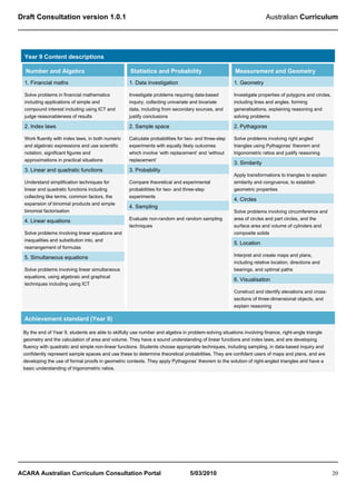 Draft Consultation version 1.0.1                                                                                      Australian Curriculum




  Year 9 Content descriptions

  Number and Algebra                                Statistics and Probability                        Measurement and Geometry
  1. Financial maths                               1. Data investigation                              1. Geometry

  Solve problems in financial mathematics          Investigate problems requiring data-based          Investigate properties of polygons and circles,
  including applications of simple and             inquiry, collecting univariate and bivariate       including lines and angles, forming
  compound interest including using ICT and        data, including from secondary sources, and        generalisations, explaining reasoning and
  judge reasonableness of results                  justify conclusions                                solving problems

  2. Index laws                                    2. Sample space                                    2. Pythagoras

  Work fluently with index laws, in both numeric   Calculate probabilities for two- and three-step    Solve problems involving right angled
  and algebraic expressions and use scientific     experiments with equally likely outcomes           triangles using Pythagoras’ theorem and
  notation, significant figures and                which involve ‘with replacement’ and ‘without      trigonometric ratios and justify reasoning
  approximations in practical situations           replacement’
                                                                                                      3. Similarity
  3. Linear and quadratic functions                3. Probability
                                                                                                      Apply transformations to triangles to explain
  Understand simplification techniques for         Compare theoretical and experimental               similarity and congruence, to establish
  linear and quadratic functions including         probabilities for two- and three-step              geometric properties
  collecting like terms, common factors, the       experiments
                                                                                                      4. Circles
  expansion of binomial products and simple
                                                   4. Sampling
  binomial factorisation                                                                              Solve problems involving circumference and
                                                   Evaluate non-random and random sampling            area of circles and part circles, and the
  4. Linear equations
                                                   techniques                                         surface area and volume of cylinders and
  Solve problems involving linear equations and                                                       composite solids
  inequalities and substitution into, and
                                                                                                      5. Location
  rearrangement of formulas
                                                                                                      Interpret and create maps and plans,
  5. Simultaneous equations
                                                                                                      including relative location, directions and
  Solve problems involving linear simultaneous                                                        bearings, and optimal paths
  equations, using algebraic and graphical
                                                                                                      6. Visualisation
  techniques including using ICT
                                                                                                      Construct and identify elevations and cross-
                                                                                                      sections of three-dimensional objects, and
                                                                                                      explain reasoning

  Achievement standard (Year 9)

 By the end of Year 9, students are able to skilfully use number and algebra in problem-solving situations involving finance, right-angle triangle
 geometry and the calculation of area and volume. They have a sound understanding of linear functions and index laws, and are developing
 fluency with quadratic and simple non-linear functions. Students choose appropriate techniques, including sampling, in data-based inquiry and
 confidently represent sample spaces and use these to determine theoretical probabilities. They are confident users of maps and plans, and are
 developing the use of formal proofs in geometric contexts. They apply Pythagoras’ theorem to the solution of right-angled triangles and have a
 basic understanding of trigonometric ratios.




ACARA Australian Curriculum Consultation Portal                                  5/03/2010                                                              20
 