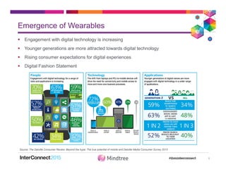 Emergence of Wearables
§  Engagement with digital technology is increasing
§  Younger generations are more attracted towards digital technology
§  Rising consumer expectations for digital experiences
§  Digital Fashion Statement
5
Source: The Deloitte Consumer Review. Beyond the hype: The true potential of mobile and Deloitte Media Consumer Survey 2013
 