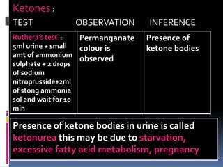 Ketones :
TEST OBSERVATION INFERENCE
Ruthera’s test :
5ml urine + small
amt of ammonium
sulphate + 2 drops
of sodium
nitroprusside+2ml
of stong ammonia
sol and wait for 10
min
Permanganate
colour is
observed
Presence of
ketone bodies
Presence of ketone bodies in urine is called
ketonurea this may be due to starvation,
excessive fatty acid metabolism, pregnancy
 
