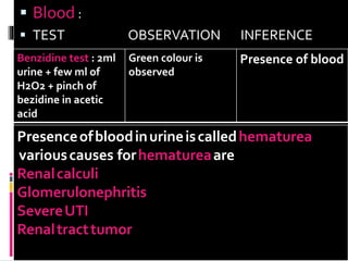  Blood :
 TEST OBSERVATION INFERENCE
Benzidine test : 2ml
urine + few ml of
H2O2 + pinch of
bezidine in acetic
acid
Green colour is
observed
Presence of blood
Presenceofbloodinurineiscalledhematurea
variouscauses forhematureaare
Renalcalculi
Glomerulonephritis
SevereUTI
Renaltracttumor
 