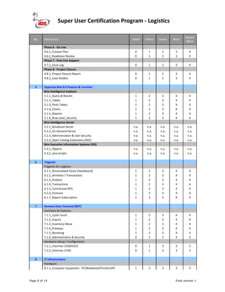 Super User Certification Program - Logistics
Page 8 of 14 Final version 1
No. Description White Yellow Green Black
Master
Black
Phase 6 - Go Live
4.6.1_Cutover Plan 0 1 2 3 4
4.6.2_Readiness Review 0 1 2 3 4
Phase 7 - Post Live Support
4.7.1_Issue Log 0 1 2 3 4
Phase 8 - Project Closure
4.8.1_Project Closure Report 0 1 2 3 4
4.8.2_Case Studies 0 1 2 3 4
5 Hyperion Brio 6.6 Feature & Function
Brio Intelligence Explorer
5.1.1_Query & Results 1 2 3 4 4
5.1.2_Tables 1 2 3 4 4
5.1.3_Pivot Tables 1 2 3 4 4
5.1.4_Charts 1 2 3 4 4
5.1.5_Reports 1 2 3 4 4
5.1.6_Row Level_Security 1 2 3 4 4
Brio Intelligence Server
5.2.1_Broadcast Server n.a. n.a. n.a. n.a. n.a.
5.2.2_On Demand Server n.a. n.a. n.a. n.a. n.a.
5.2.3_Administration & User Security n.a. n.a. n.a. n.a. n.a.
5.2.4_Open Catalog Extensions (OCE) n.a. n.a. n.a. n.a. n.a.
Brio Executive Information Systems (EIS)
5.3.1_Objects n.a. n.a. n.a. n.a. n.a.
5.3,2_Java Scripts n.a. n.a. n.a. n.a. n.a.
6 Trigantic
Trigantic for Logistics
6.1.1_Personalised Home (Dashboard) 1 2 3 4 4
6.1.2_Activities / Transactions 1 2 3 4 4
6.1.3_Analysis 1 2 3 4 4
6.1.4_Transactions 1 2 3 4 4
6.1.5_Contractual KPIs 1 2 3 4 4
6.1.6_Forecast 1 2 3 4 4
6.1.7_Report Subscription 1 2 3 4 4
7 Remote Data Terminal (RDT)
Functions & Features
7.1.1_Cycle Count 1 2 3 4 4
7.1.2_Inquiry 1 2 3 4 4
7.1.3_Inventory Move 1 2 3 4 4
7.1.4_Putaway 1 2 3 4 4
7.1.5_Receiving 1 2 3 4 4
7.1.6_Administration & Security 0 1 2 3 3
Hardware Setup / Configuration
7.2.1_Intermec CK30/CK31 0 1 3 3 3
7.2.2_Intermec CV30 0 1 3 3 3
8 IT Infrastructure
Hardware
8.1.1_Computer Equipment - PC/Notebook/Printer/UPS 1 2 3 3 3
 