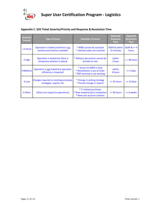 Super User Certification Program - Logistics
Page 11 of 14 Final version 1
Appendix C. SOS Ticket Severity/Priority and Response & Resolution Time
Severity/
Priority
Type of Issues Examples of Issues
Expected
Response
Time
Expected
Resolution
Time
1-Critical
Operation is halted and there is no
workaround solution available
* WMS cannot be assessed
* Interface data not received
ASAP & within
15 minutes
ASAP & <= 4
hours
2-High
Operation is halted but there is
temporary solution in placed
* Delivery documents cannot be
printed on-site
within
1 hour
< = 48 hours
3-Medium
Operation is not halted but operation
efficiency is impacted
* Access to WMS is slow
* Workstation is out of order
* RDT terminal is not working
within
4 hours
<= 5 days
4-Low
Changes required on existing processes,
strategies, reports, etc
* Change in picking strategy
* Format change in reports
<= 24 hours <= 10 days
5-Other Others (no impact to operations)
* IT related purchases
* New network point installation
* New user account creation
<= 48 hours <= 6 weeks
 