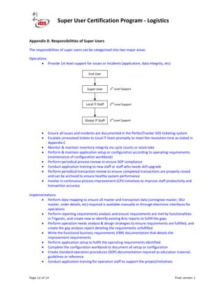 Super User Certification Program - Logistics
Page 12 of 14 Final version 1
Appendix D. Responsibilities of Super Users
The responsibilities of super users can be categorised into two major areas:
Operations
• Provide 1st level support for issues or incidents (application, data integrity, etc)
• Ensure all issues and incidents are documented in the PerfectTracker SOS ticketing system
• Escalate unresolved tickets to Local IT team promptly to meet the resolution time as stated in
Appendix C
• Monitor & maintain inventory integrity via cycle counts or stock take
• Perform & maintain application setup or configuration according to operating requirements
(maintenance of configuration workbook)
• Perform periodical process review to ensure SOP compliance
• Conduct application training to new staff or staff who needs skill upgrade
• Perform periodical transaction review to ensure completed transactions are properly closed
and can be archived to ensure healthy system performance
• Involve in continuous process improvement (CPI) initiatives to improve staff productivity and
transaction accuracy
Implementations
• Perform data mapping to ensure all master and transaction data (consignee master, SKU
master, order details, etc) required is available manually or through electronic interfaces for
operations
• Perform reporting requirements analysis and ensure requirements are met by functionalities
in Trigantic, and create new or identify existing Brio reports to fulfill the gaps
• Perform operation needs analysis & design strategies to ensure requirements are fulfilled, and
create the gap analysis report detailing the requirements unfulfilled
• Write the functional business requirements (FBR) documentation that details the
improvement requirements
• Perform application setup to fulfill the operating requirements identified
• Complete the configuration workbook to document all setup or configuration
• Create standard operation procedures (SOP) documentation required as education material,
guidelines or reference
• Conduct application training for operation staff to support the project/initiatives
End User
Super User
Local IT Staff
Global IT Staff
1
st
Level Support
2
nd
Level Support
3rd
Level Support
 
