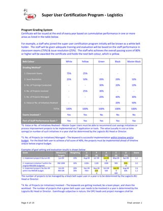 Super User Certification Program - Logistics
Page 4 of 14 Final version 1
Program Grading System
Certificate will be issued at the end of every year based on cummulative performance in one or more
areas as listed in the table below.
For example, a staff who joined the super user certification program initially will be known as a white belt
holder. The staff will be given adequate training and evaluation will be based on the staff performance in
classroom exams (75%) & issue resolution (25%). The staff who achieves the overall passing score of 80%
or higher will be awarded the certificate and holds the next belt colour, which is yellow.
Belt Colour White Yellow Green Black Master Black
Grading Method*
1. Classroom Exams 75% 25% - - -
2. Issue Resolution 25% 50% 20% 20% 10%
3. No. of Trainings Conducted - - 30% 20% 10%
4. No. of Projects Involved - 25% 30% - -
5. No. of Projects Managed - - 20% 40% 30%
6. Value or No. of Initiatives Realised - - - 20% 50%
TOTAL 100% 100% 100% 100% 100%
Exams Involved ? Yes Yes No No No
Part of Staff Performance Goals ? Yes Yes Yes Yes Yes
*6. Value or No. of Initiatives Realised – Master Super Users must be able to recommend cost savings initiatives or
process improvement projects to be implemented via IT application or tools. The value (usually in cost or time
savings) or number of such initiatives in a year shall be determined by the Logisctis BU Head or Director.
*5. No. of Projects (or Initiatives) Managed – The keyword is successful implementation within timeline and/or
budget. For the black belt user to achieve a full score of 40%, the projects must be implemented ahead of timeline
and/or below original budget.
Examples of goal setting and evaluation results is shown below:
Goals Measures/
Targets
Weighting U
(0)
P
(4)
A
(6)
E
(8)
O
(10)
Score
1. Implement project X by Jun-09. Jun-09 20% Aug-09 Jul- 09 Jun-09
√√√√
May-09 Apr-09 1.2
2. Implement initiative Y within the
original RM100K budgeted.
RM 100K 30% 120K+ 110K 100K 90K 80K-
√√√√
3.0
3. Implement project Z by Dec-09
within the RM50K budget.
Oct-09
RM 50K
20%
30%
Dec-09
70K+
Nov-09
60K
√√√√
Oct-09
50K
Sep-09
√√√√
40K
Aug-09
30K-
1.6
1.2
The number of projects to be managed by a black belt super user in a year is to be determined by the Logisctis BU
Head or Director.
*4. No. of Projects (or Initiatives) Involved – The keywords are getting involved, be a team player, and share the
workload. The number of projects that a green belt super user needs to be involved in a year is determined by the
Logisctis BU Head or Director. Eventhough subjective in nature, the OPC heads and project managers shall be
 