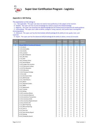 Super User Certification Program - Logistics
Page 6 of 14 Final version 1
Appendix A. Skill Rating
The explanation on the ratings is:
n.a. – Not applicable. The super user does not need to have proficiency in the subject at the moment.
0 – Newbie. The super user has no prior knowledge but needs to acquire the skills/knowledge.
1 – Beginner. The super user possesses the skills/knowledge but has limited practical experience & needs guidance.
2 – Intermediate. The super user is able to define, configure / setup, execute, and conduct basic training with
minimal guidance.
3 – Advanced. The super user has the Intermediate skills/knowledge & the ability to train, guide, tutor, and
supervise.
4 – Expert. The super user has the Advanced skills/knowledge & the ability to advise, consult, & innovate.
No. Description White Yellow Green Black
Master
Black
1 EXceed WMS v5 Functions & Features
1.1.0_Storer 1 2 3 4 4
1.2.0_Commodity 1 2 3 4 4
1.3.0_Facility 1 2 3 4 4
1.4.0_Location 1 2 3 4 4
1.5.0_Bill of Material 1 2 3 4 4
1.6.0_SKU Alias 1 2 3 4 4
1.7.0_Pack 1 2 3 4 4
1.8.0_Putaway Zones 1 2 3 4 4
1.9.0_Route Master 1 2 3 4 4
1.10.0_Assign Pick Location 1 2 3 4 4
1.11.0_Document Lookup 1 2 3 4 4
1.12.0_Pre-Allocation 1 2 3 4 4
1.13.0_Allocation 1 2 3 4 4
1.14.0_Putaway Strategy 1 2 3 4 4
1.15.0_Code 1 2 3 4 4
2.1.0_Purchases Order 1 2 3 4 4
2.2.0_ASN Receipt 1 2 3 4 4
2.3.0_Trade Returns 1 2 3 4 4
2.4.0_XDock 1 2 3 4 4
2.5.0_Shipment Orders 1 2 3 4 4
2.6.0_MBOL 1 2 3 4 4
2.7.0_Adjustment 1 2 3 4 4
2.8.0_Transfer 1 2 3 4 4
2.9.0_Kitting 1 2 3 4 4
2.10.0_Inventory Moves 1 2 3 4 4
2.11.0_Inventory Balances 1 2 3 4 4
2.12.0_Inventory Transactions 1 2 3 4 4
2.13.0_Inventory Holds 1 2 3 4 4
2.14.0_Inventory Replenishment 1 2 3 4 4
2.15.0_Inventory QC 1 2 3 4 4
3.1.0_Batch Planning 1 2 3 4 4
3.2.0_Manual Planning 1 2 3 4 4
4.1.0_Scan In 1 2 3 4 4
4.2.0_Scan Out 1 2 3 4 4
4.3.0_Scan Activity Report 1 2 3 4 4
6.3.0_Packing 1 2 3 4 4
6.4.0_Pickslip No Search 1 2 3 4 4
 