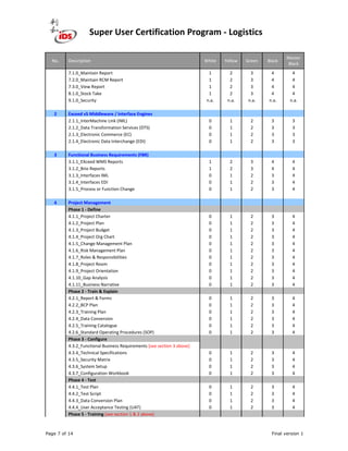 Super User Certification Program - Logistics
Page 7 of 14 Final version 1
No. Description White Yellow Green Black
Master
Black
7.1.0_Maintain Report 1 2 3 4 4
7.2.0_Maintain RCM Report 1 2 3 4 4
7.3.0_View Report 1 2 3 4 4
8.1.0_Stock Take 1 2 3 4 4
9.1.0_Security n.a. n.a. n.a. n.a. n.a.
2 Exceed v5 Middleware / Interface Engines
2.1.1_InterMachine Link (IML) 0 1 2 3 3
2.1.2_Data Transformation Services (DTS) 0 1 2 3 3
2.1.3_Electronic Commerce (EC) 0 1 2 3 3
2.1.4_Electronic Data Interchange (EDI) 0 1 2 3 3
3 Functional Business Requirements (FBR)
3.1.1_EXceed WMS Reports 1 2 3 4 4
3.1.2_Brio Reports 1 2 3 4 4
3.1.3_Interfaces IML 0 1 2 3 4
3.1.4_Interfaces EDI 0 1 2 3 4
3.1.5_Process or Function Change 0 1 2 3 4
4 Project Management
Phase 1 - Define
4.1.1_Project Charter 0 1 2 3 4
4.1.2_Project Plan 0 1 2 3 4
4.1.3_Project Budget 0 1 2 3 4
4.1.4_Project Org Chart 0 1 2 3 4
4.1.5_Change Management Plan 0 1 2 3 4
4.1.6_Risk Management Plan 0 1 2 3 4
4.1.7_Roles & Responsibilities 0 1 2 3 4
4.1.8_Project Room 0 1 2 3 4
4.1.9_Project Orientation 0 1 2 3 4
4.1.10_Gap Analysis 0 1 2 3 4
4.1.11_Business Narrative 0 1 2 3 4
Phase 2 - Train & Explain
4.2.1_Report & Forms 0 1 2 3 4
4.2.2_BCP Plan 0 1 2 3 4
4.2.3_Training Plan 0 1 2 3 4
4.2.4_Data Conversion 0 1 2 3 4
4.2.5_Training Catalogue 0 1 2 3 4
4.2.6_Standard Operating Procedures (SOP) 0 1 2 3 4
Phase 3 - Configure
4.3.2_Functional Business Requirements [see section 3 above]
4.3.4_Technical Specifications 0 1 2 3 4
4.3.5_Security Matrix 0 1 2 3 4
4.3.6_System Setup 0 1 2 3 4
4.3.7_Configuration Workbook 0 1 2 3 4
Phase 4 - Test
4.4.1_Test Plan 0 1 2 3 4
4.4.2_Test Script 0 1 2 3 4
4.4.3_Data Conversion Plan 0 1 2 3 4
4.4.4_User Acceptance Testing (UAT) 0 1 2 3 4
Phase 5 - Training [see section 1 & 2 above]
 
