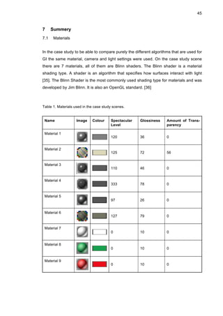 45
7 Summery
7.1 Materials
In the case study to be able to compare purely the different algorithms that are used for
GI the same material, camera and light settings were used. On the case study scene
there are 7 materials, all of them are Blinn shaders. The Blinn shader is a material
shading type. A shader is an algorithm that specifies how surfaces interact with light
[35]. The Blinn Shader is the most commonly used shading type for materials and was
developed by Jim Blinn. It is also an OpenGL standard. [36]
Table 1. Materials used in the case study scenes.
Name Image Colour Spectacular
Level
Glossiness Amount of Trans-
parency
Material 1
120 36 0
Material 2
125 72 56
Material 3
110 46 0
Material 4
333 78 0
Material 5
97 26 0
Material 6
127 79 0
Material 7
0 10 0
Material 8
0 10 0
Material 9
0 10 0
 