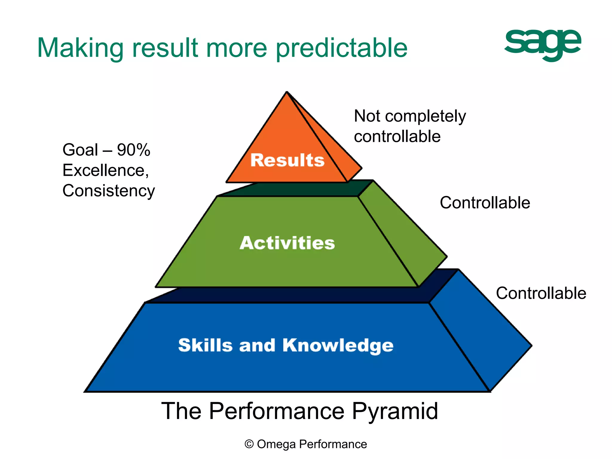 Goal – 90%
Excellence,
Consistency
The Performance Pyramid
Not completely
controllable
Controllable
Controllable
© Omega Performance
Making result more predictable
 
