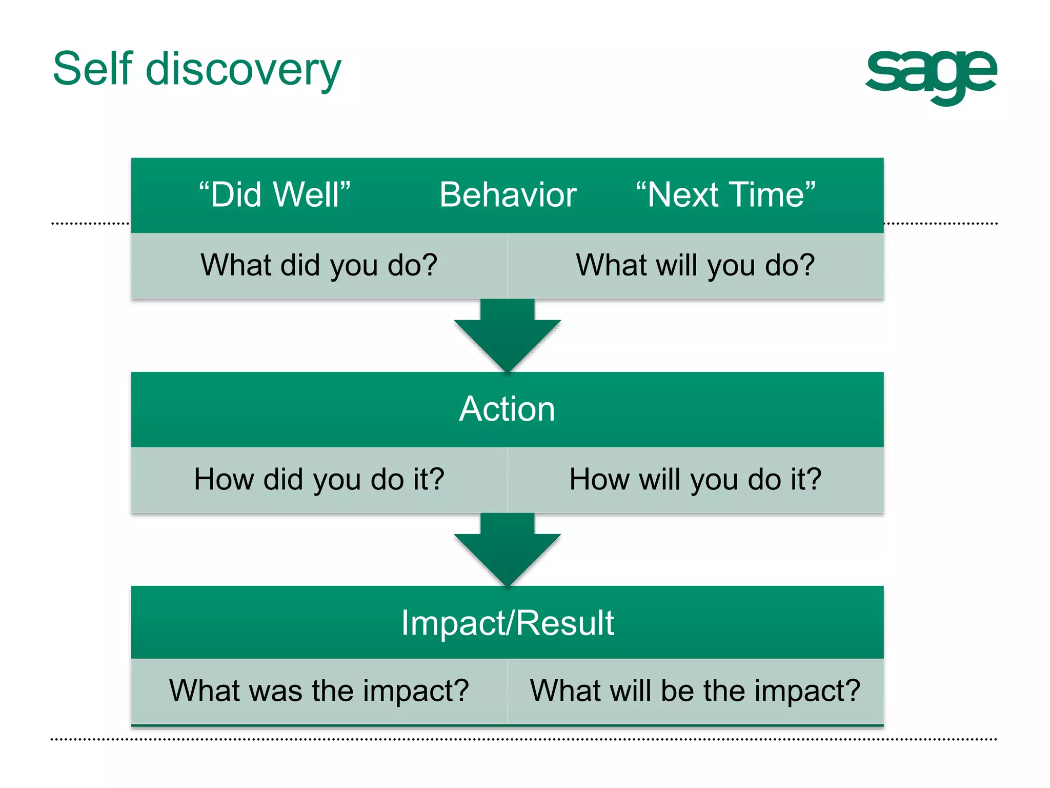 Self discovery
Impact/Result
What was the impact? What will be the impact?
Action
How did you do it? How will you do it?
“Did Well” Behavior “Next Time”
What did you do? What will you do?
 