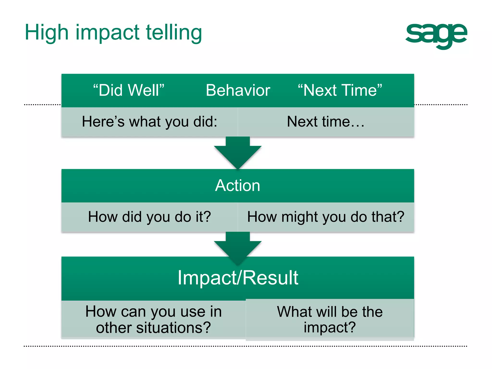 High impact telling
Impact/Result
How can you use in
other situations?
What will be the
impact?
Action
How did you do it? How might you do that?
“Did Well” Behavior “Next Time”
Here’s what you did: Next time…
 