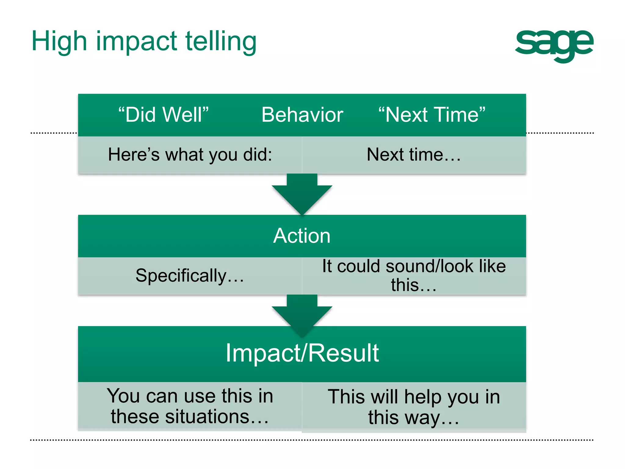 High impact telling
Impact/Result
You can use this in
these situations…
This will help you in
this way…
Action
Specifically…
It could sound/look like
this…
“Did Well” Behavior “Next Time”
Here’s what you did: Next time…
 