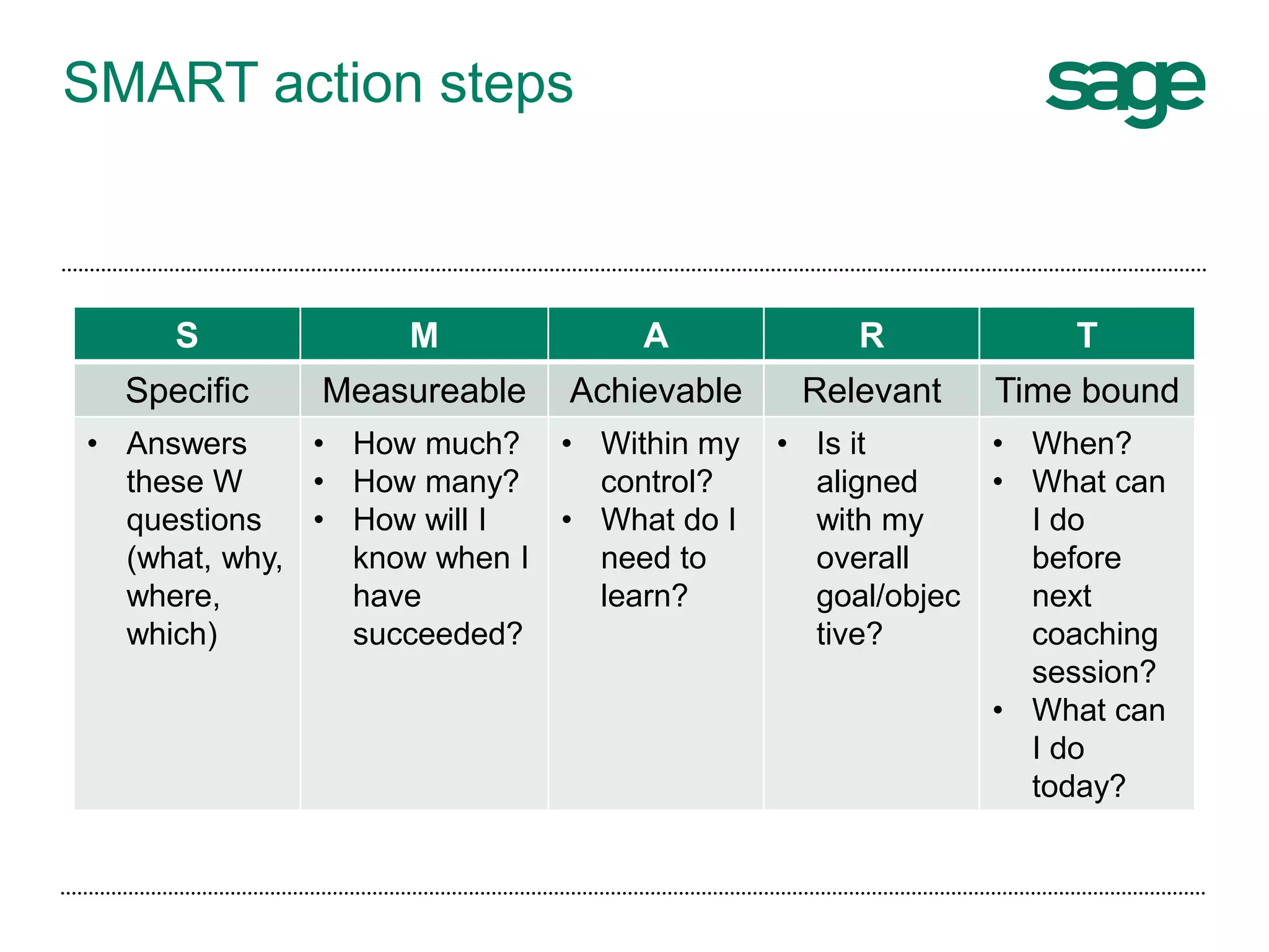 SMART action steps
S M A R T
Specific Measureable Achievable Relevant Time bound
• Answers
these W
questions
(what, why,
where,
which)
• How much?
• How many?
• How will I
know when I
have
succeeded?
• Within my
control?
• What do I
need to
learn?
• Is it
aligned
with my
overall
goal/objec
tive?
• When?
• What can
I do
before
next
coaching
session?
• What can
I do
today?
 