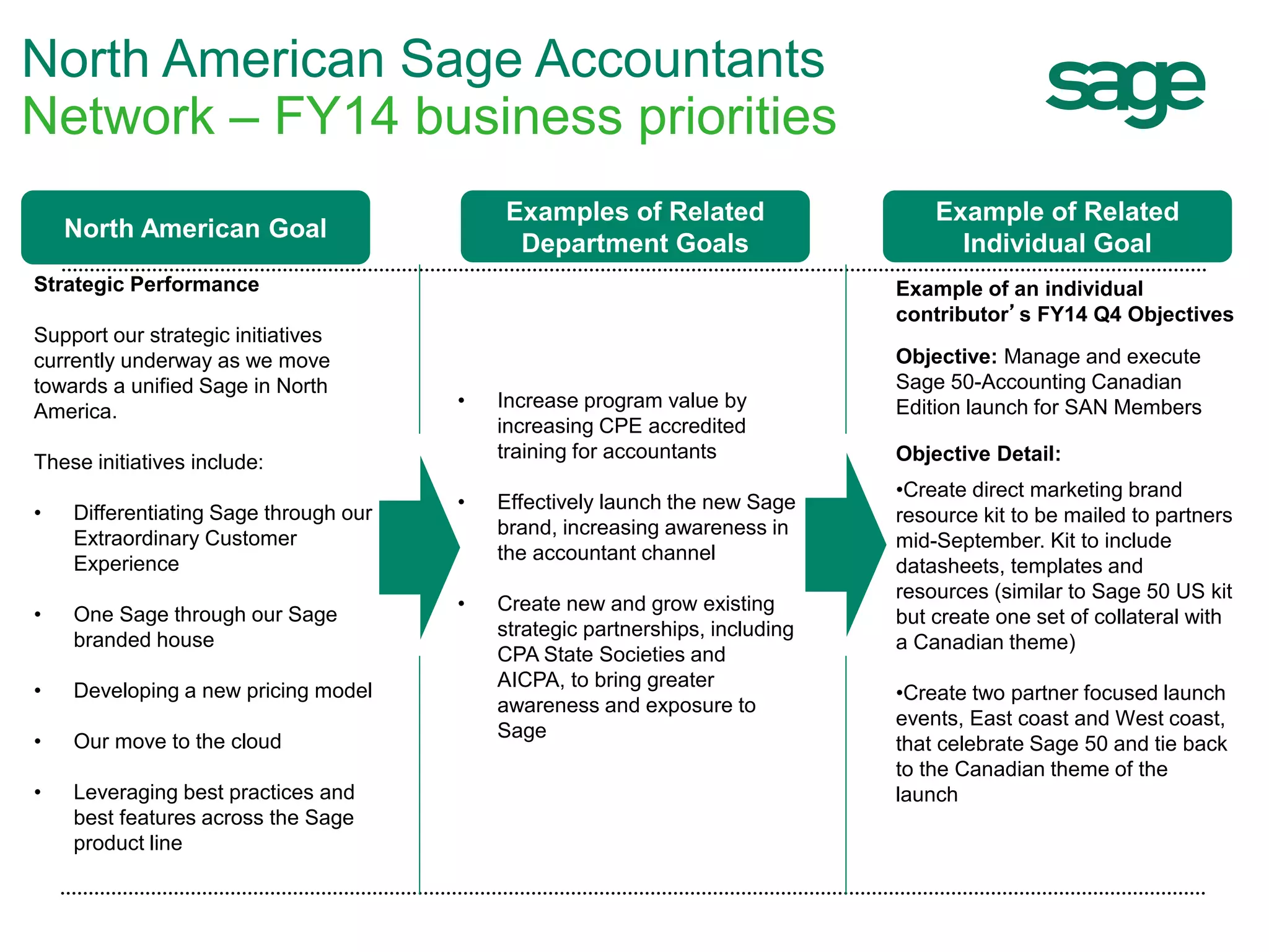 Example of an individual
contributor’s FY14 Q4 Objectives
Objective: Manage and execute
Sage 50-Accounting Canadian
Edition launch for SAN Members
Objective Detail:
•Create direct marketing brand
resource kit to be mailed to partners
mid-September. Kit to include
datasheets, templates and
resources (similar to Sage 50 US kit
but create one set of collateral with
a Canadian theme)
•Create two partner focused launch
events, East coast and West coast,
that celebrate Sage 50 and tie back
to the Canadian theme of the
launch
North American Sage Accountants
Network – FY14 business priorities
Strategic Performance
Support our strategic initiatives
currently underway as we move
towards a unified Sage in North
America.
These initiatives include:
• Differentiating Sage through our
Extraordinary Customer
Experience
• One Sage through our Sage
branded house
• Developing a new pricing model
• Our move to the cloud
• Leveraging best practices and
best features across the Sage
product line
North American Goal
Examples of Related
Department Goals
• Increase program value by
increasing CPE accredited
training for accountants
• Effectively launch the new Sage
brand, increasing awareness in
the accountant channel
• Create new and grow existing
strategic partnerships, including
CPA State Societies and
AICPA, to bring greater
awareness and exposure to
Sage
Example of Related
Individual Goal
 
