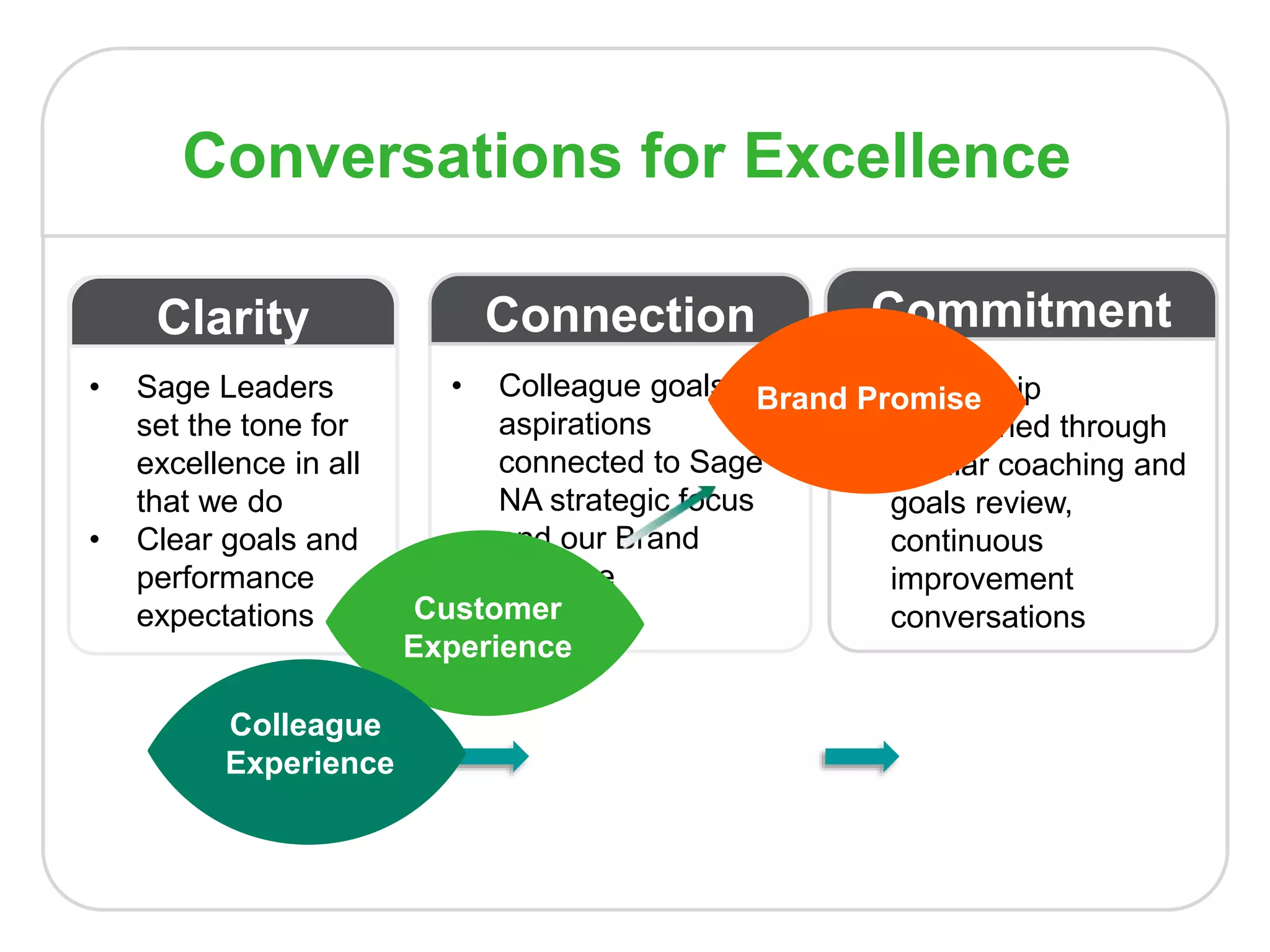 • Sage Leaders
set the tone for
excellence in all
that we do
• Clear goals and
performance
expectations
Clarity
• Ownership
established through
regular coaching and
goals review,
continuous
improvement
conversations
Commitment
• Colleague goals and
aspirations
connected to Sage
NA strategic focus
and our Brand
Promise
Connection
Brand Promise
Conversations for Excellence
Customer
Experience
Colleague
Experience
 