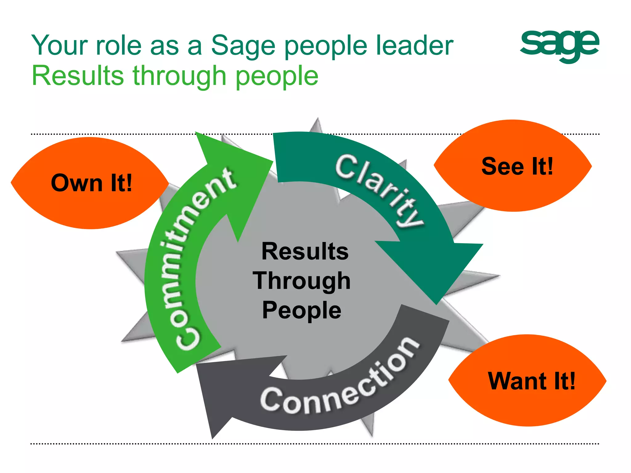 Results
Through
People
Your role as a Sage people leader
Results through people
See It!
Want It!
Own It!
 