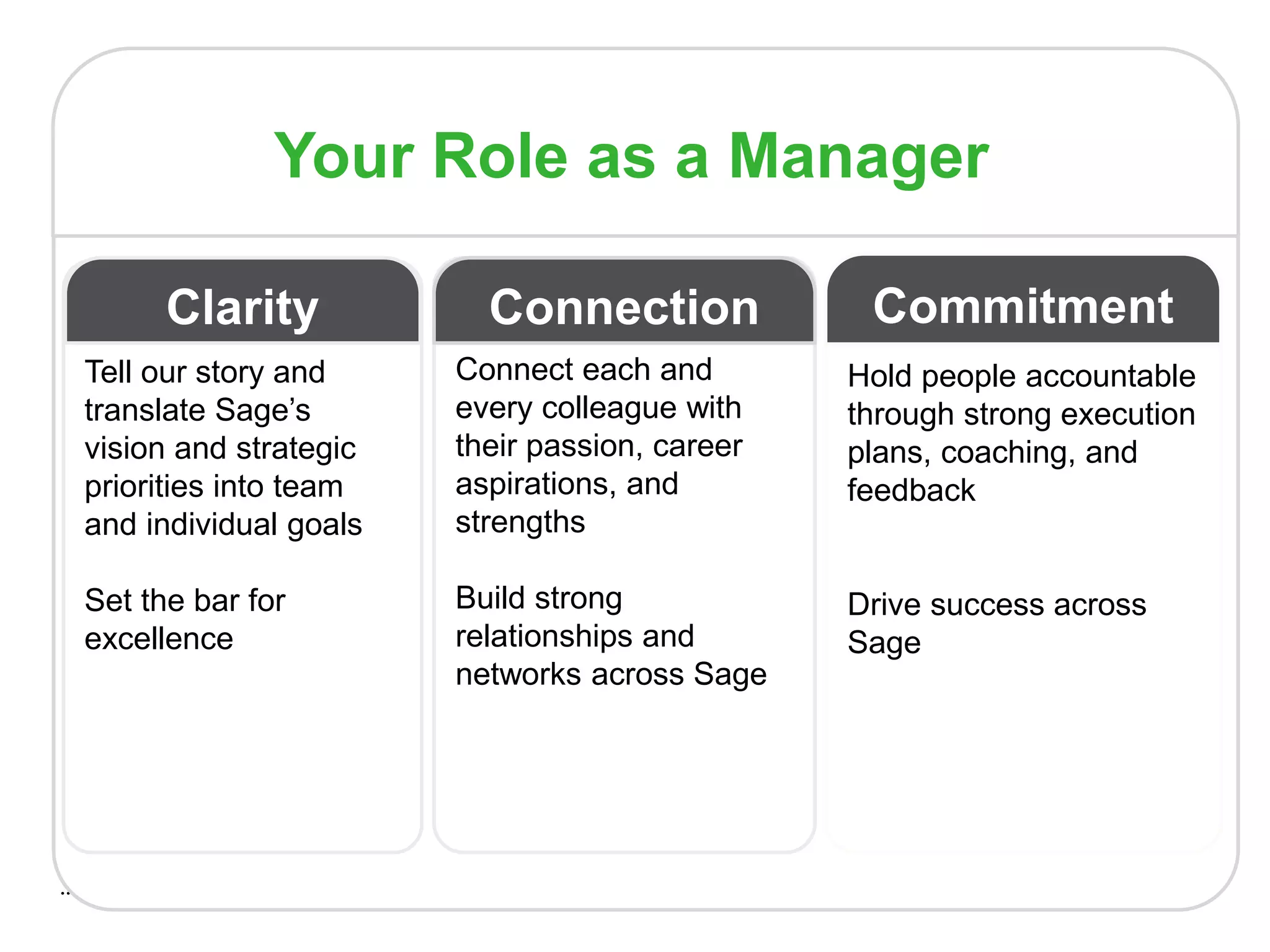Tell our story and
translate Sage’s
vision and strategic
priorities into team
and individual goals
Set the bar for
excellence
Clarity
Hold people accountable
through strong execution
plans, coaching, and
feedback
Drive success across
Sage
Commitment
Connect each and
every colleague with
their passion, career
aspirations, and
strengths
Build strong
relationships and
networks across Sage
Connection
Your Role as a Manager
 